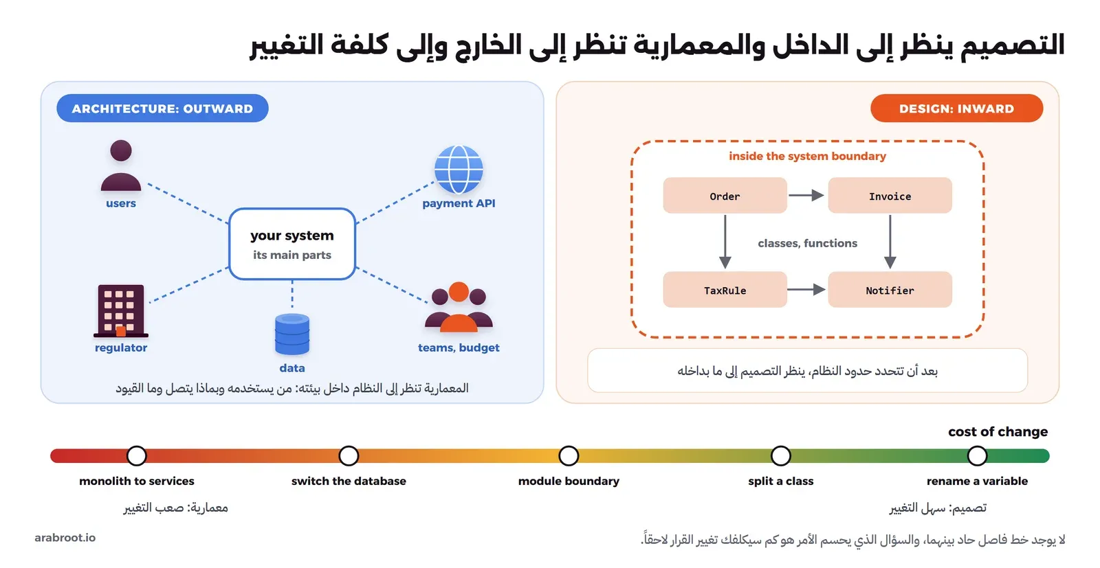 في اليمين لوحة DESIGN: INWARD فيها حدود نظام منقطة وبداخلها كلاسات Order وInvoice وTaxRule وNotifier بينها أسهم، وفي اليسار لوحة ARCHITECTURE: OUTWARD فيها مربع your system في الوسط حوله المستخدمون وpayment API وجهة تنظيمية regulator والفريق والميزانية والبيانات، وفي الأسفل شريط cost of change من الأخضر إلى الأحمر عليه rename a variable ثم split a class ثم module boundary ثم switch the database ثم monolith to services