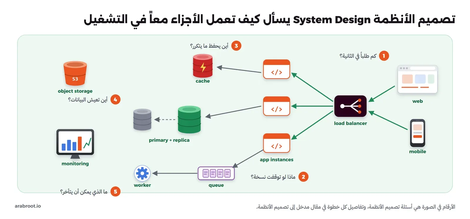 متصفح وجوال يرسلان الطلبات إلى load balancer يوزعها على ثلاث نسخ من التطبيق، والتطبيق يستخدم cache وقاعدة بيانات primary مع replica وqueue يعالجها worker، وفي الجانب object storage وmonitoring، وعليها خمسة أرقام: كم طلباً في الثانية، ماذا لو توقفت نسخة، أين يحفظ ما يتكرر، أين تعيش البيانات، ما الذي يمكن أن يتأخر