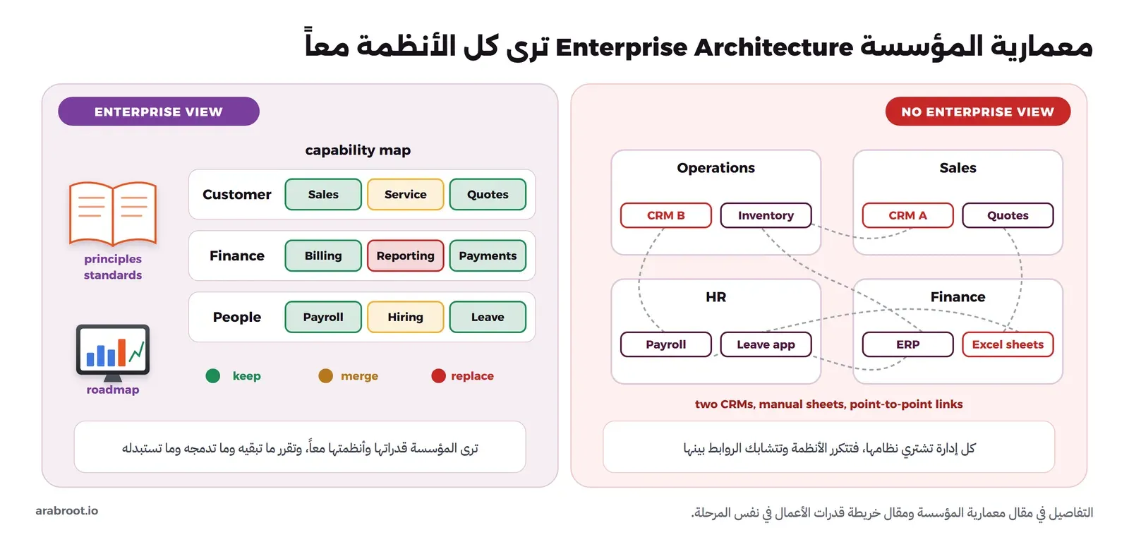 في اليمين لوحة NO ENTERPRISE VIEW فيها أربع إدارات Sales وOperations وFinance وHR، لكل إدارة أنظمتها، ونظامان CRM A وCRM B وExcel sheets باللون الأحمر، وخطوط منقطة متشابكة بينها. وفي اليسار لوحة ENTERPRISE VIEW فيها خريطة قدرات capability map بثلاثة صفوف Customer وFinance وPeople، كل قدرة ملونة keep أو merge أو replace، ومعها كتاب principles standards ولوحة roadmap