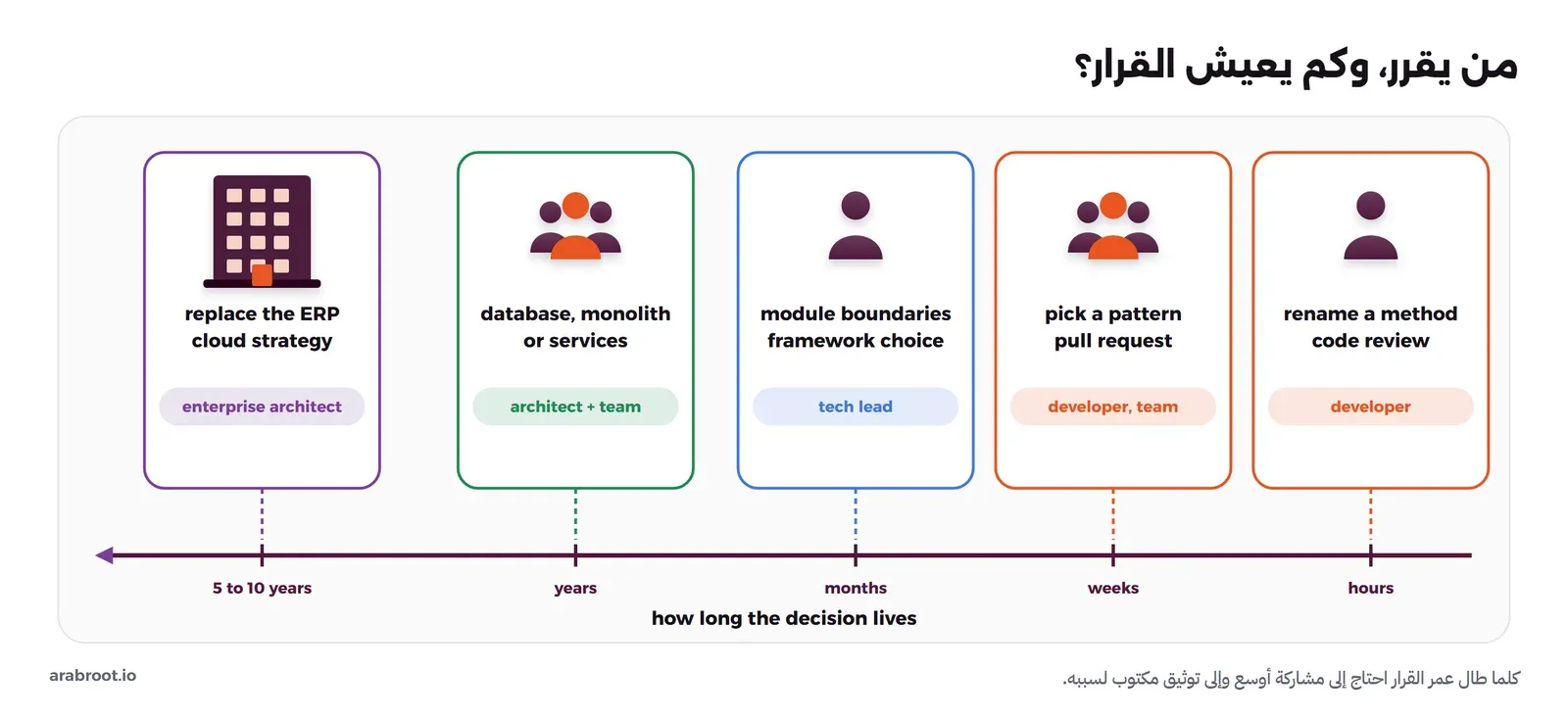 خمس بطاقات على محور زمني من اليمين إلى اليسار: rename a method في code review يقررها developer وتعيش ساعات، ثم pick a pattern في pull request يقررها developer team وتعيش أسابيع، ثم module boundaries وframework choice يقررها tech lead وتعيش أشهراً، ثم database وmonolith or services يقررها architect مع الفريق وتعيش سنوات، ثم replace the ERP وmove to the cloud يقررها enterprise architect وتعيش من 5 إلى 10 سنوات