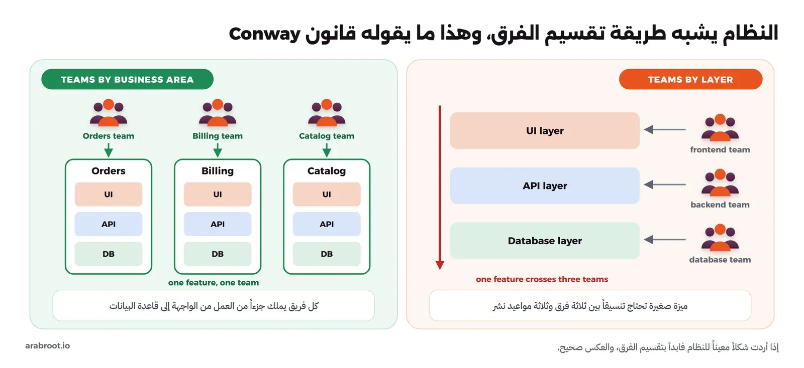 في اليمين لوحة TEAMS BY LAYER فيها frontend team وbackend team وdatabase team يملك كل منها طبقة أفقية UI layer وAPI layer وDatabase layer، وسهم أحمر يقطع الطبقات الثلاث مكتوب تحته one feature crosses three teams. وفي اليسار لوحة TEAMS BY BUSINESS AREA فيها Orders team وBilling team وCatalog team يملك كل منها جزءاً رأسياً فيه UI وAPI وDB، ومكتوب تحتها one feature, one team