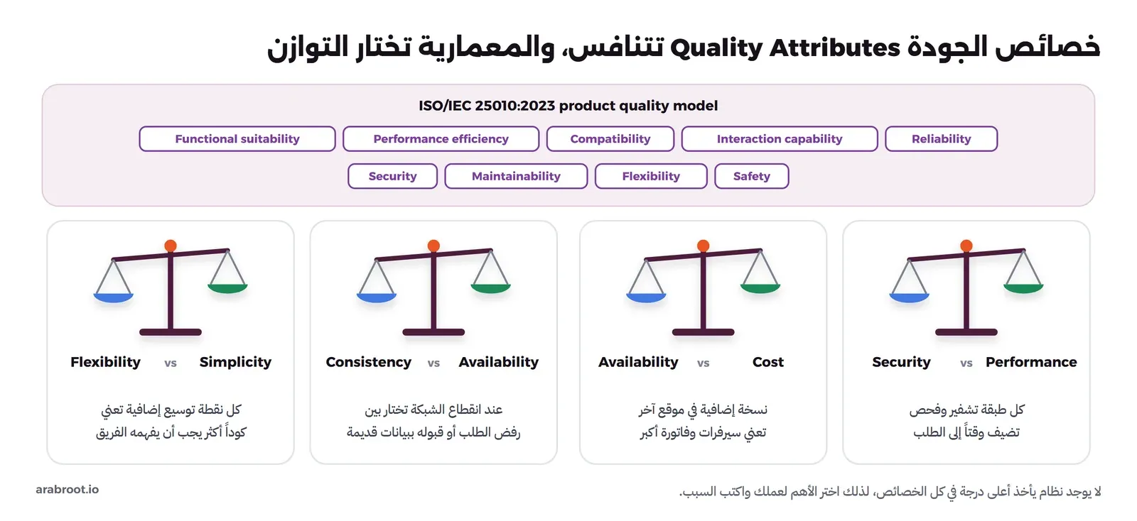 في الأعلى الخصائص التسع لنموذج ISO/IEC 25010:2023: Functional suitability وPerformance efficiency وCompatibility وInteraction capability وReliability وSecurity وMaintainability وFlexibility وSafety. وتحتها أربعة موازين: Security مقابل Performance، وAvailability مقابل Cost، وConsistency مقابل Availability، وFlexibility مقابل Simplicity، وتحت كل ميزان سطر يشرحه