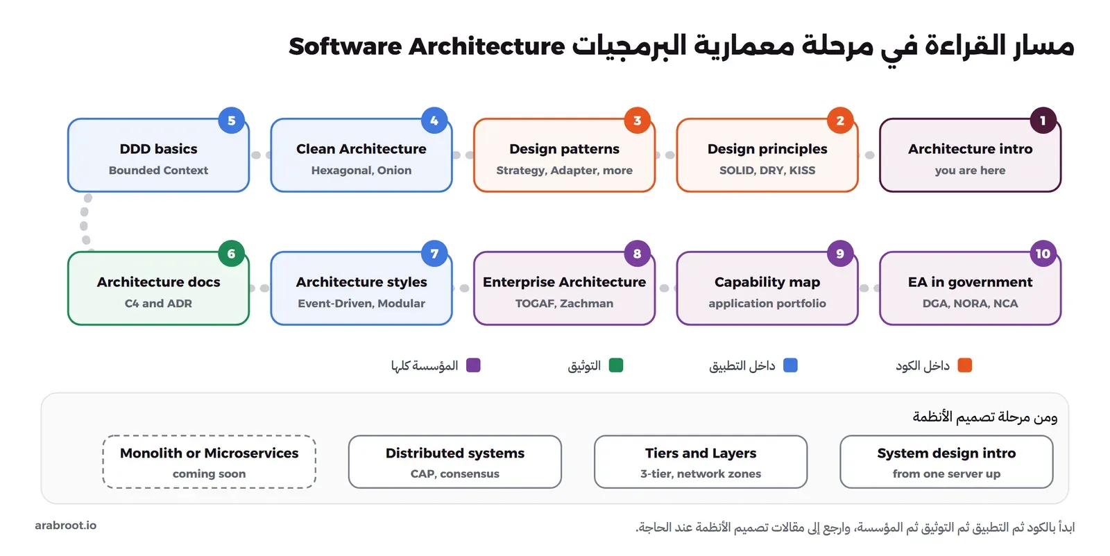 طريق متعرج فيه عشر محطات مرقمة: 1 Architecture intro، 2 Design principles، 3 Design patterns، 4 Clean Architecture، 5 DDD basics، 6 Architecture docs، 7 Architecture styles، 8 Enterprise Architecture، 9 Capability map، 10 EA in government، ملونة حسب المجموعة داخل الكود وداخل التطبيق والتوثيق والمؤسسة كلها، وتحتها مقالات من مرحلة تصميم الأنظمة: System design intro وTiers and Layers وDistributed systems وMonolith or Microservices مكتوب عليه coming soon