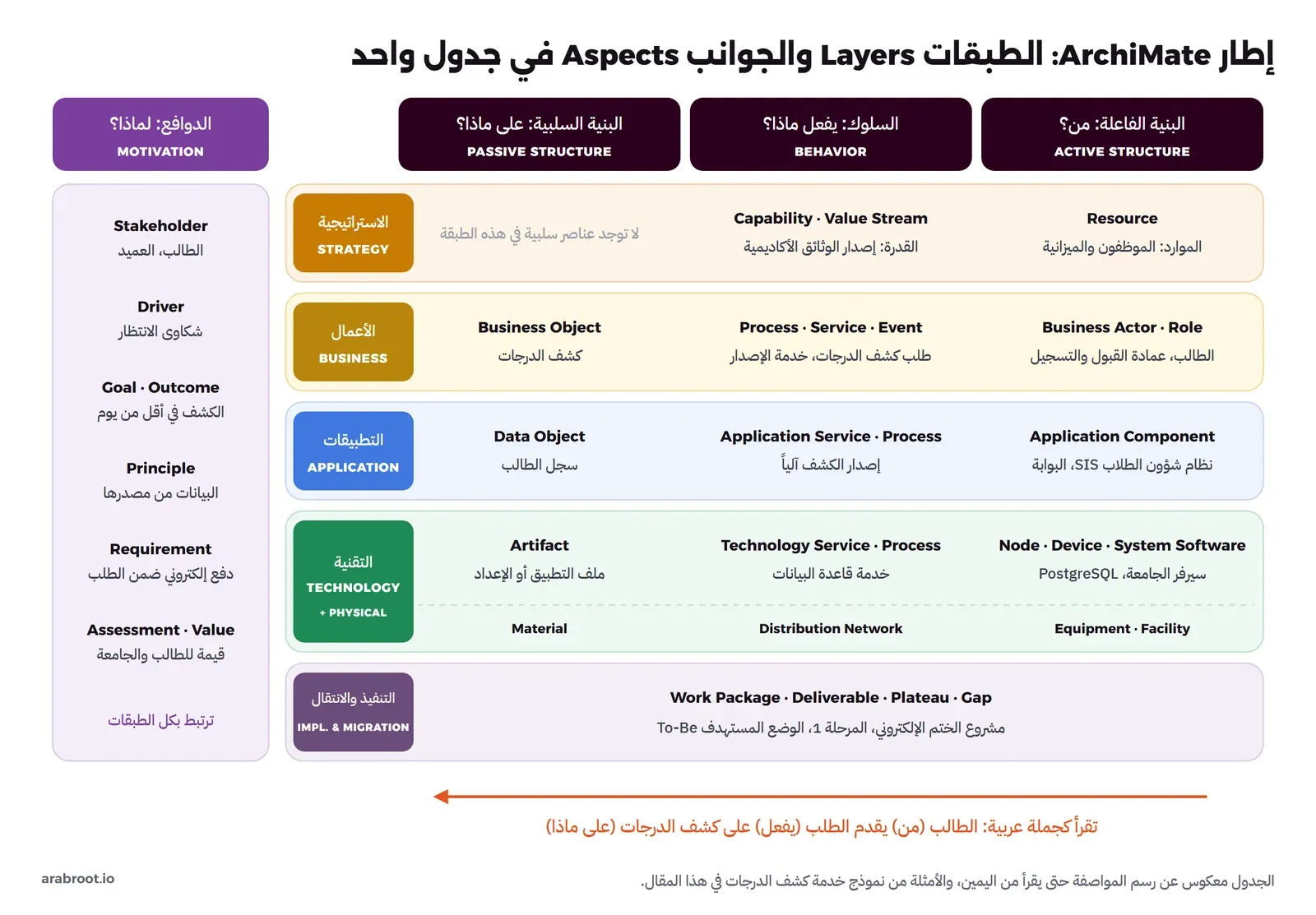 جدول بأربعة أعمدة: البنية الفاعلة Active Structure لمن يفعل، والسلوك Behavior لما يفعل، والبنية السلبية Passive Structure لما يعمل عليه، وعمود الدوافع Motivation على اليسار. والصفوف طبقات الاستراتيجية Strategy والأعمال Business والتطبيقات Application والتقنية Technology مع المادية Physical والتنفيذ والانتقال Implementation and Migration، وفي كل خانة أنواع العناصر ومثال من خدمة كشف الدرجات، وسهم يبين أن الصف يقرأ كجملة: الطالب يقدم الطلب على كشف الدرجات