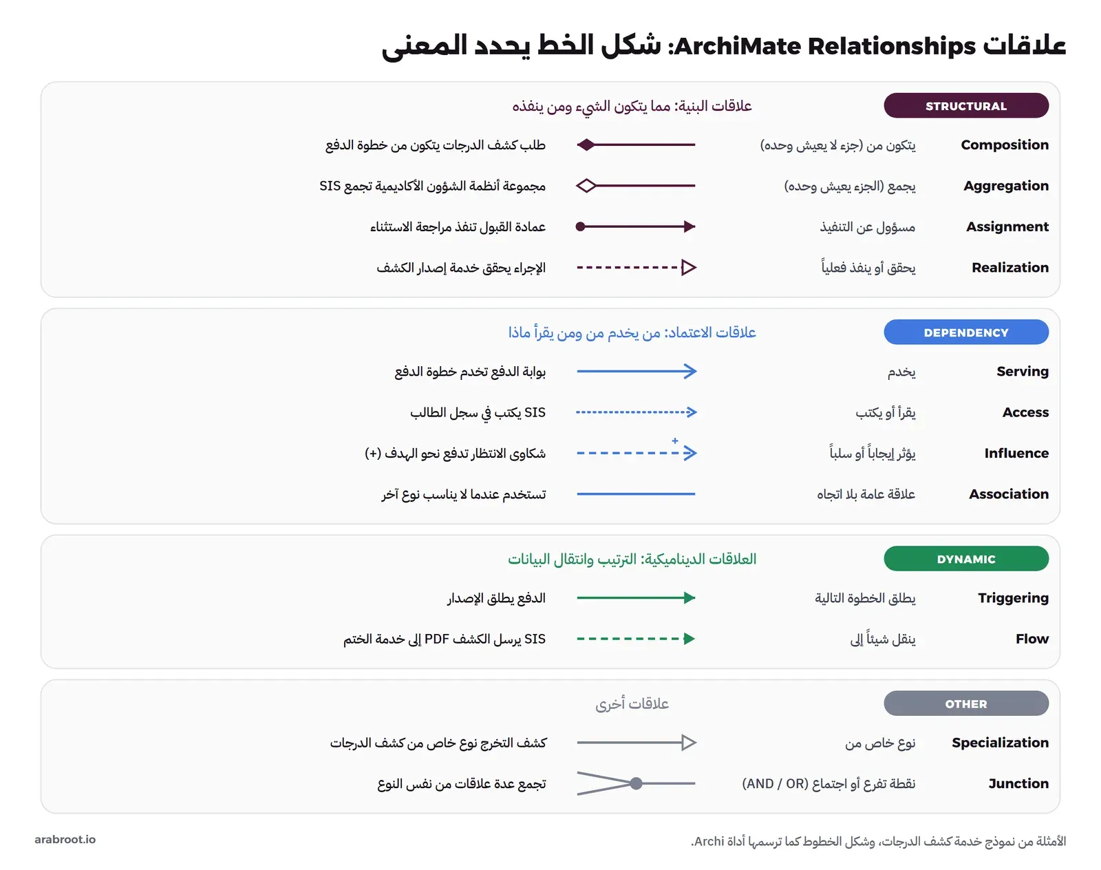 أربع مجموعات من العلاقات. علاقات البنية Structural: Composition بمعين ممتلئ، وAggregation بمعين فارغ، وAssignment بنقطة وسهم، وRealization بخط منقط ومثلث فارغ. علاقات الاعتماد Dependency: Serving بسهم مفتوح، وAccess بخط منقط، وInfluence بخط متقطع وعلامة +، وAssociation بخط بسيط. العلاقات الديناميكية Dynamic: Triggering بسهم ممتلئ، وFlow بخط متقطع وسهم ممتلئ. وعلاقات أخرى: Specialization وJunction، ولكل علاقة مثال من خدمة كشف الدرجات