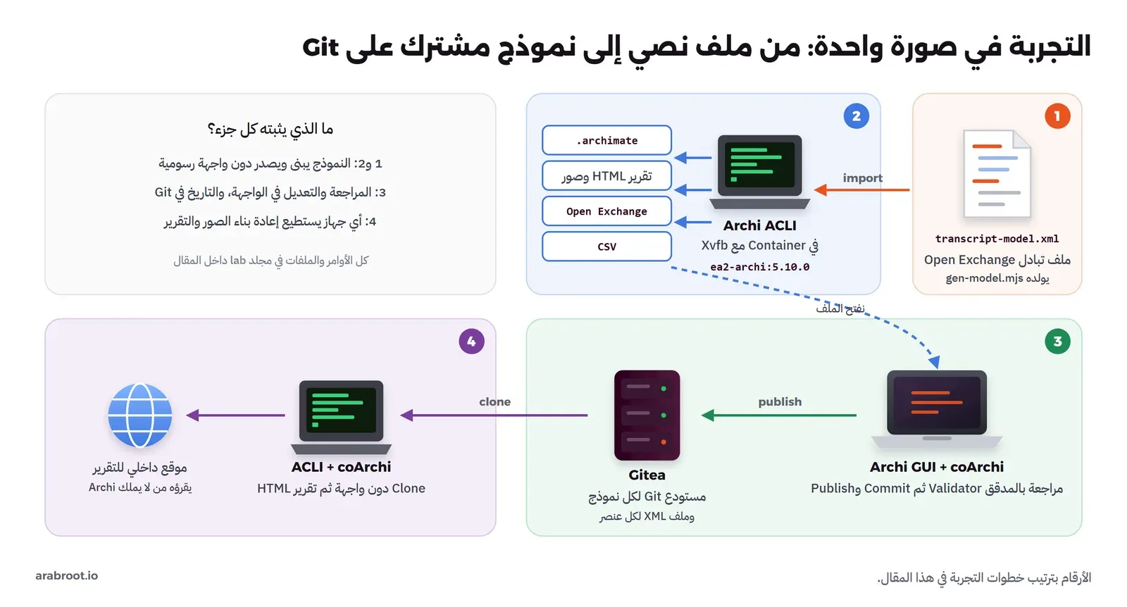 أربع مراحل مرقمة: 1 ملف transcript-model.xml بصيغة Open Exchange يولده gen-model.mjs، 2 واجهة الأوامر Archi ACLI في Container مع Xvfb تستورد الملف وتخرج ملف .archimate وتقرير HTML بالصور وملف Open Exchange وملفات CSV، 3 المعماري يفتح النموذج في واجهة Archi مع coArchi ويراجعه بالمدقق Validator ثم يعمل Commit وPublish إلى Gitea، 4 Container آخر يعمل Clone للنموذج دون واجهة ويبني تقرير HTML لموقع داخلي
