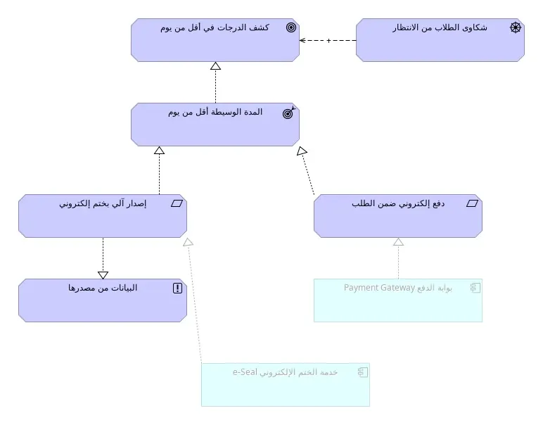 عرض الدوافع: شكاوى الطلاب من الانتظار تؤثر بعلامة + على الهدف كشف الدرجات في أقل من يوم، والنتيجة المدة الوسيطة أقل من يوم تحقق الهدف، ومتطلبان إصدار آلي بختم إلكتروني ودفع إلكتروني ضمن الطلب يحققان النتيجة، والمتطلب الأول يحقق المبدأ البيانات من مصدرها، وفي الأسفل عنصران باهتان Payment Gateway وe-Seal لأنهما خارج وجهة نظر الدوافع