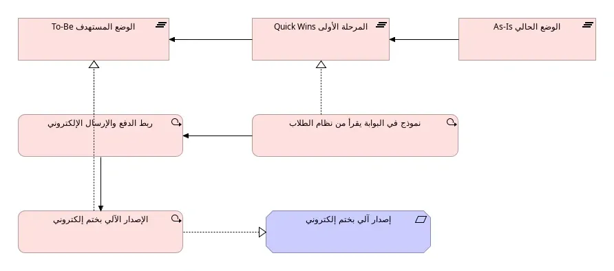 عرض التنفيذ والانتقال: ثلاث هضاب Plateau من اليمين As-Is الوضع الحالي ثم Quick Wins المرحلة الأولى ثم To-Be الوضع المستهدف بأسهم Triggering، وتحتها ثلاث حزم عمل Work Package: نموذج في البوابة يقرأ من نظام الطلاب يحقق المرحلة الأولى، وربط الدفع والإرسال الإلكتروني والإصدار الآلي بختم إلكتروني يحققان الوضع المستهدف، والحزمة الأخيرة تحقق المتطلب إصدار آلي بختم إلكتروني
