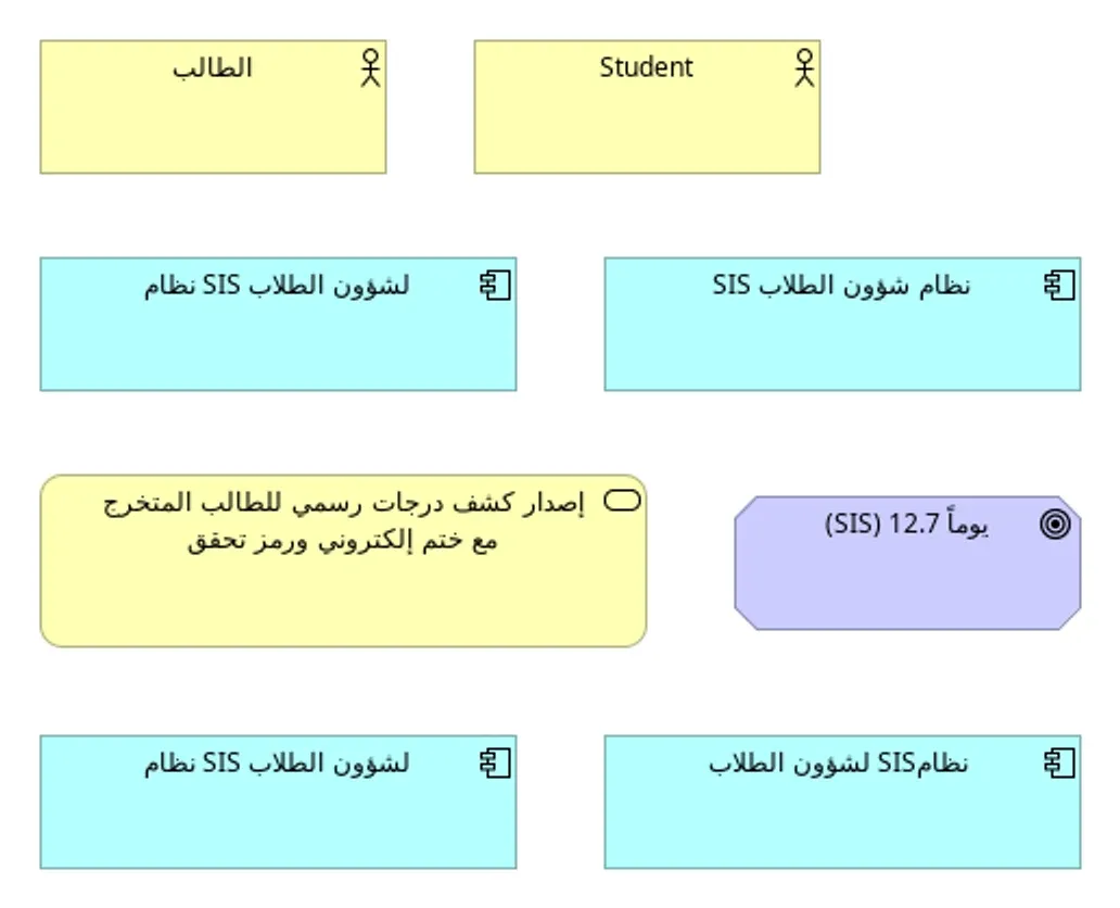 عرض اختبار العربية في Archi: صندوق الطالب بالعربية وحدها وصندوق Student بالإنجليزية وحدها يظهران صحيحين، وصندوق كتب فيه نظام SIS لشؤون الطلاب يظهر بترتيب كلمات مقلوب، وصندوق SIS نظام شؤون الطلاب يقرأ صحيحاً، واسم طويل بالعربية يلتف على سطرين بشكل صحيح ولكن في وسط الصندوق، وفي الأسفل نفس الاسم المقلوب مرة مع علامة RLM فلم يتغير، ومرة داخل علامتي RLE وPDF فظهر بترتيب صحيح مع فراغ ناقص قبل SIS