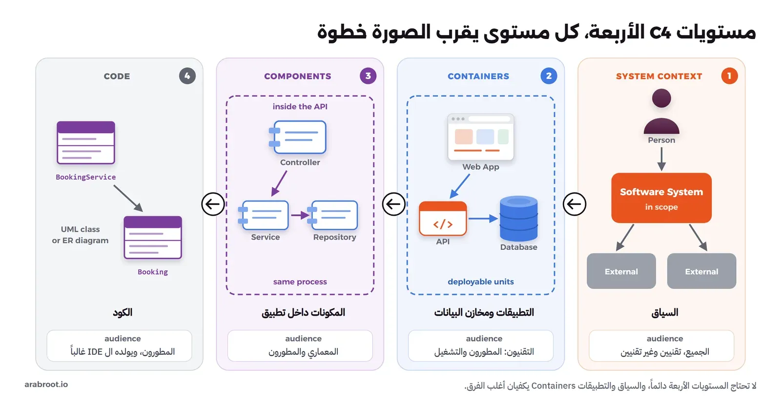 أربع لوحات من اليمين إلى اليسار: System Context فيها شخص ونظام برتقالي ونظامان خارجيان رماديان، ثم Containers فيها Web App وAPI وDatabase داخل حد منقط مكتوب تحته deployable units، ثم Components فيها Controller وService وRepository داخل حد مكتوب تحته same process، ثم Code فيها كلاسان BookingService وBooking. وتحت كل لوحة الجمهور: الجميع، ثم التقنيون، ثم المعماري والمطورون، ثم المطورون
