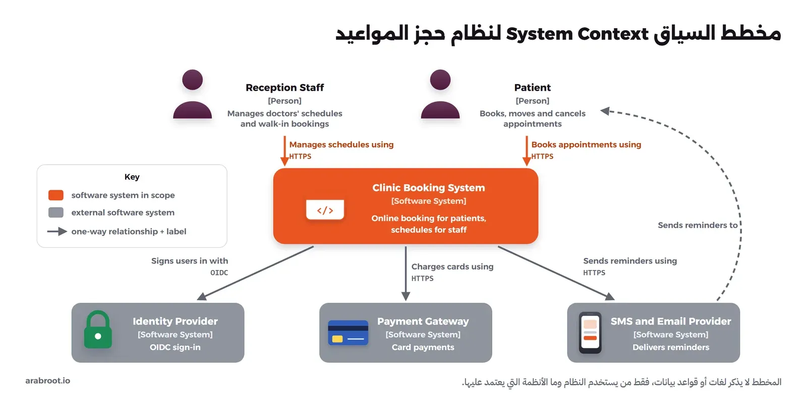 مخطط سياق: في الأعلى شخصان Reception Staff وPatient، وفي الوسط مربع برتقالي Clinic Booking System، وفي الأسفل ثلاثة أنظمة خارجية رمادية Identity Provider وPayment Gateway وSMS and Email Provider، وعلى كل سهم وصف مثل Books appointments using وCharges cards using، وسهم منقط من مزود الرسائل إلى المريض Sends reminders to، وعلى اليسار مفتاح للألوان
