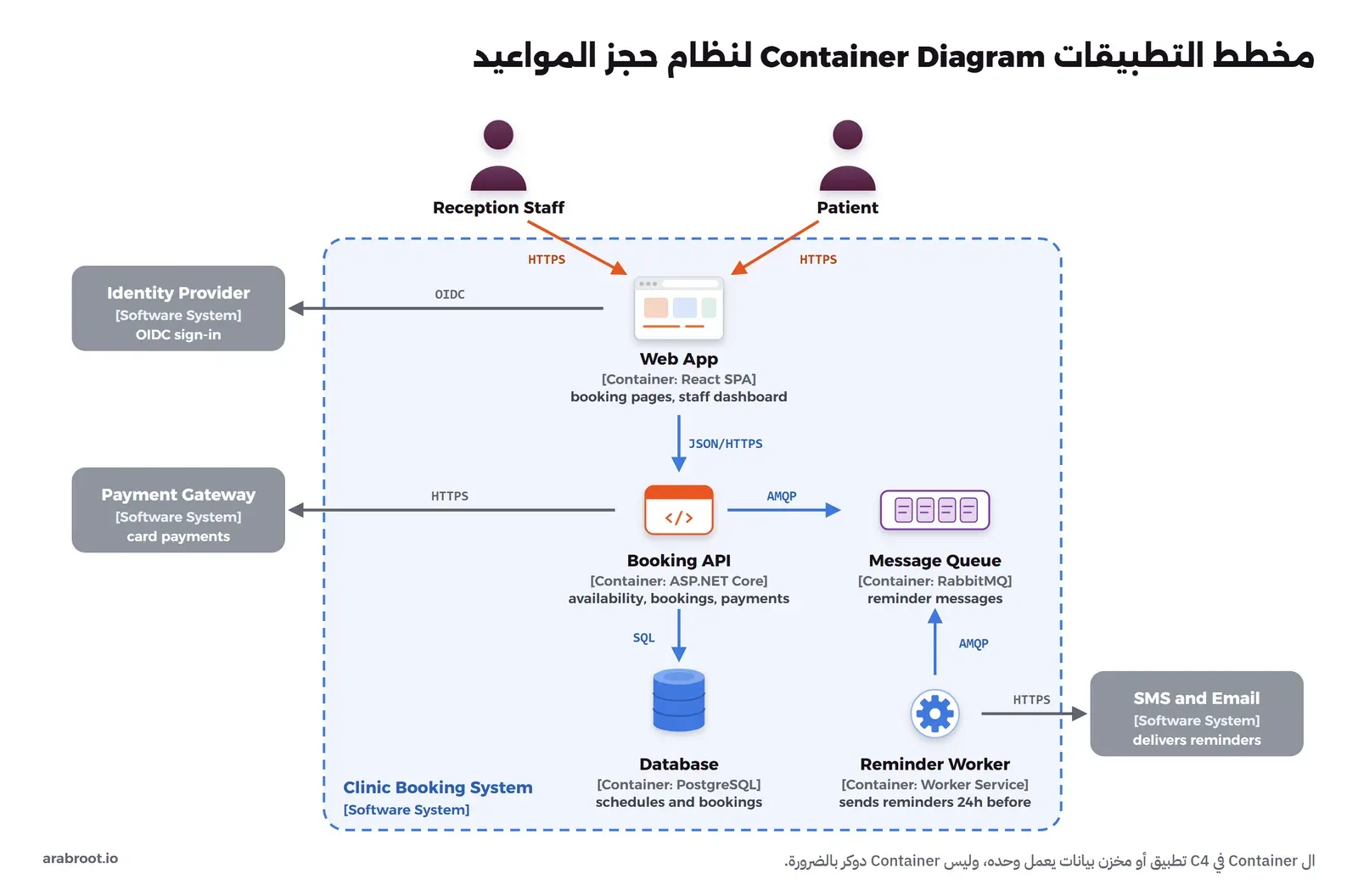 مخطط تطبيقات: داخل حد أزرق منقط مكتوب عليه Clinic Booking System خمسة عناصر: Web App من نوع React SPA، وBooking API من نوع ASP.NET Core، وMessage Queue من نوع RabbitMQ، وDatabase من نوع PostgreSQL، وReminder Worker من نوع Worker Service، وعلى الأسهم بينها البروتوكولات JSON/HTTPS وAMQP وSQL، وخارج الحد الأنظمة الخارجية الثلاثة والشخصان