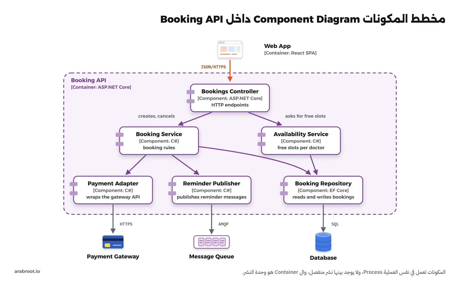 مخطط مكونات: داخل حد بنفسجي منقط اسمه Booking API ستة مكونات: Bookings Controller في الأعلى، وتحته Booking Service وAvailability Service، وتحتهما Payment Adapter وReminder Publisher وBooking Repository، وخارج الحد Web App في الأعلى، وPayment Gateway وMessage Queue وDatabase في الأسفل مع البروتوكولات HTTPS وAMQP وSQL