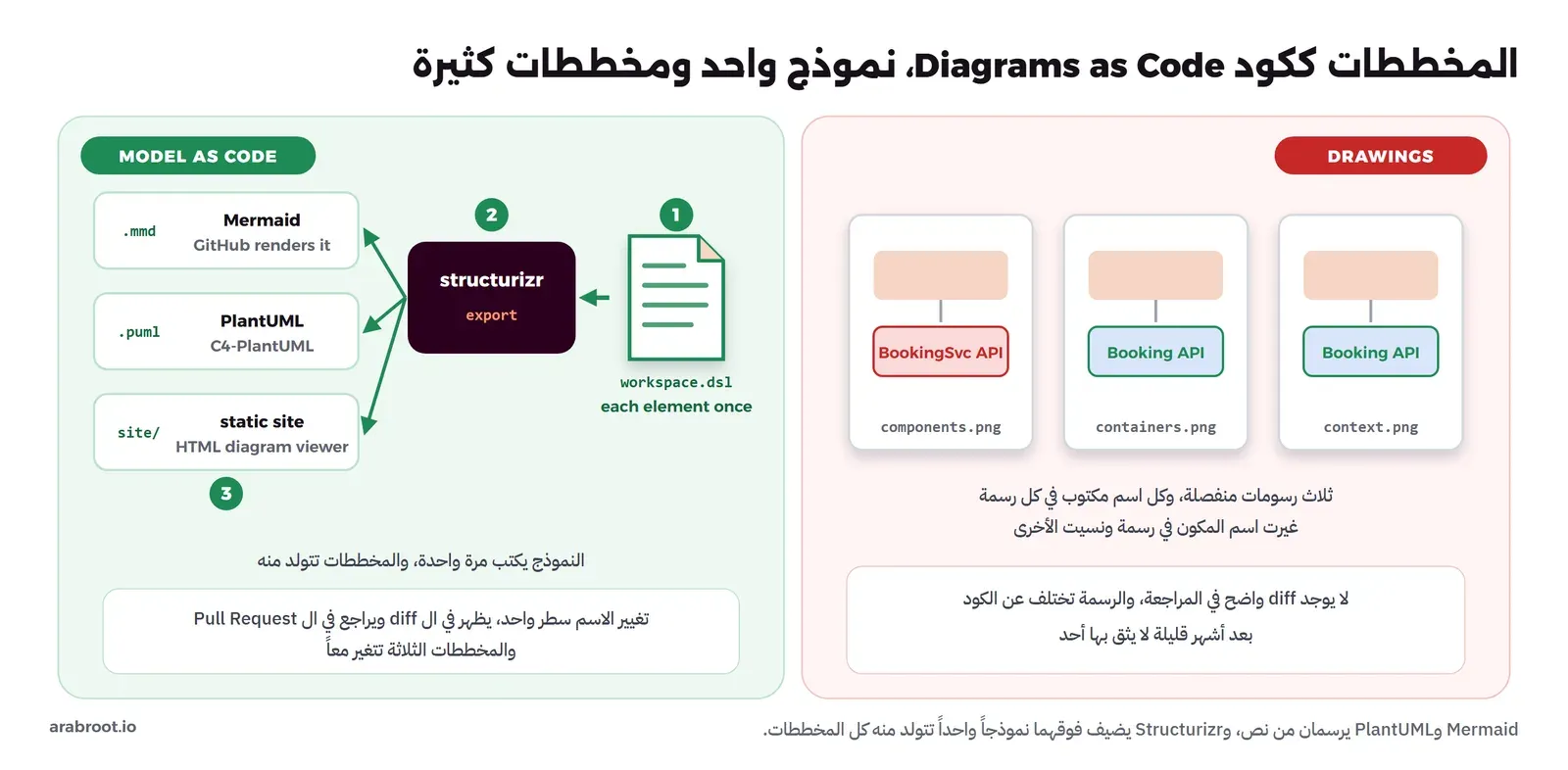 في اليمين ثلاث رسومات منفصلة components.png وcontainers.png وcontext.png، في واحدة منها الاسم BookingSvc API باللون الأحمر وفي الأخريين Booking API. وفي اليسار ملف workspace.dsl يدخل إلى أداة structurizr export التي تخرج ملف Mermaid بامتداد mmd وملف PlantUML وموقعاً ثابتاً site، بخطوات مرقمة من 1 إلى 3