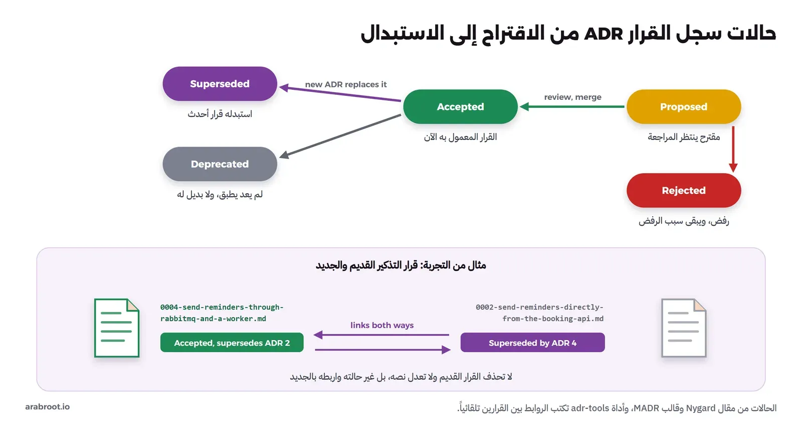 حالات سجل القرار: Proposed يتحول بالمراجعة والدمج review, merge إلى Accepted أو يتحول إلى Rejected، وAccepted يتحول إلى Superseded عندما يستبدله قرار جديد أو إلى Deprecated. وفي الأسفل مثال من التجربة: الملف 0004-send-reminders-through-rabbitmq-and-a-worker.md بحالة Accepted, supersedes ADR 2، والملف 0002-send-reminders-directly-from-the-booking-api.md بحالة Superseded by ADR 4، وبينهما سهمان links both ways