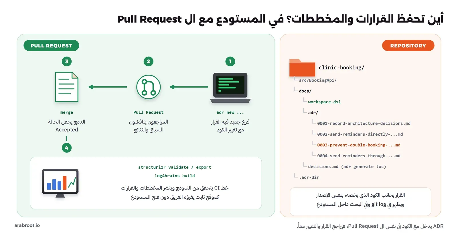 في اليمين شجرة مستودع clinic-booking فيها src/BookingApi وdocs وتحته workspace.dsl ومجلد adr فيه أربعة ملفات من 0001 إلى 0004، وdecisions.md من adr generate toc، والملف .adr-dir. وفي اليسار أربع خطوات مرقمة: فرع جديد فيه adr new مع تغيير الكود، ثم Pull Request يناقش فيه المراجعون السياق والنتائج، ثم merge يجعل الحالة Accepted، ثم خط CI ينفذ structurizr validate وexport وlog4brains build وينشر موقعاً ثابتاً