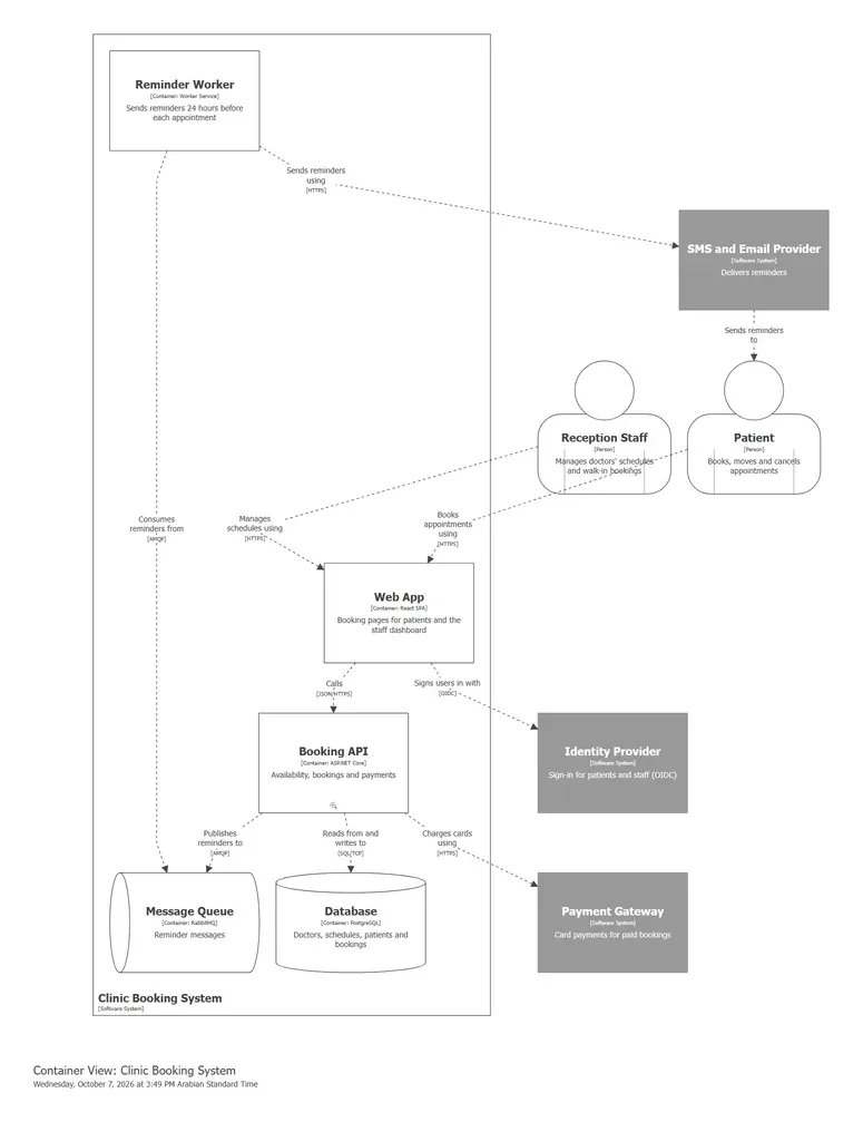 مخطط Container View: Clinic Booking System كما يرسمه موقع Structurizr الثابت: حد كبير فيه Reminder Worker وWeb App وBooking API وMessage Queue بشكل أنبوب وDatabase بشكل أسطوانة، وخارجه شخصان Reception Staff وPatient، وثلاثة أنظمة رمادية SMS and Email Provider وIdentity Provider وPayment Gateway، وكل الأسهم منقطة وعليها الأوصاف والبروتوكولات