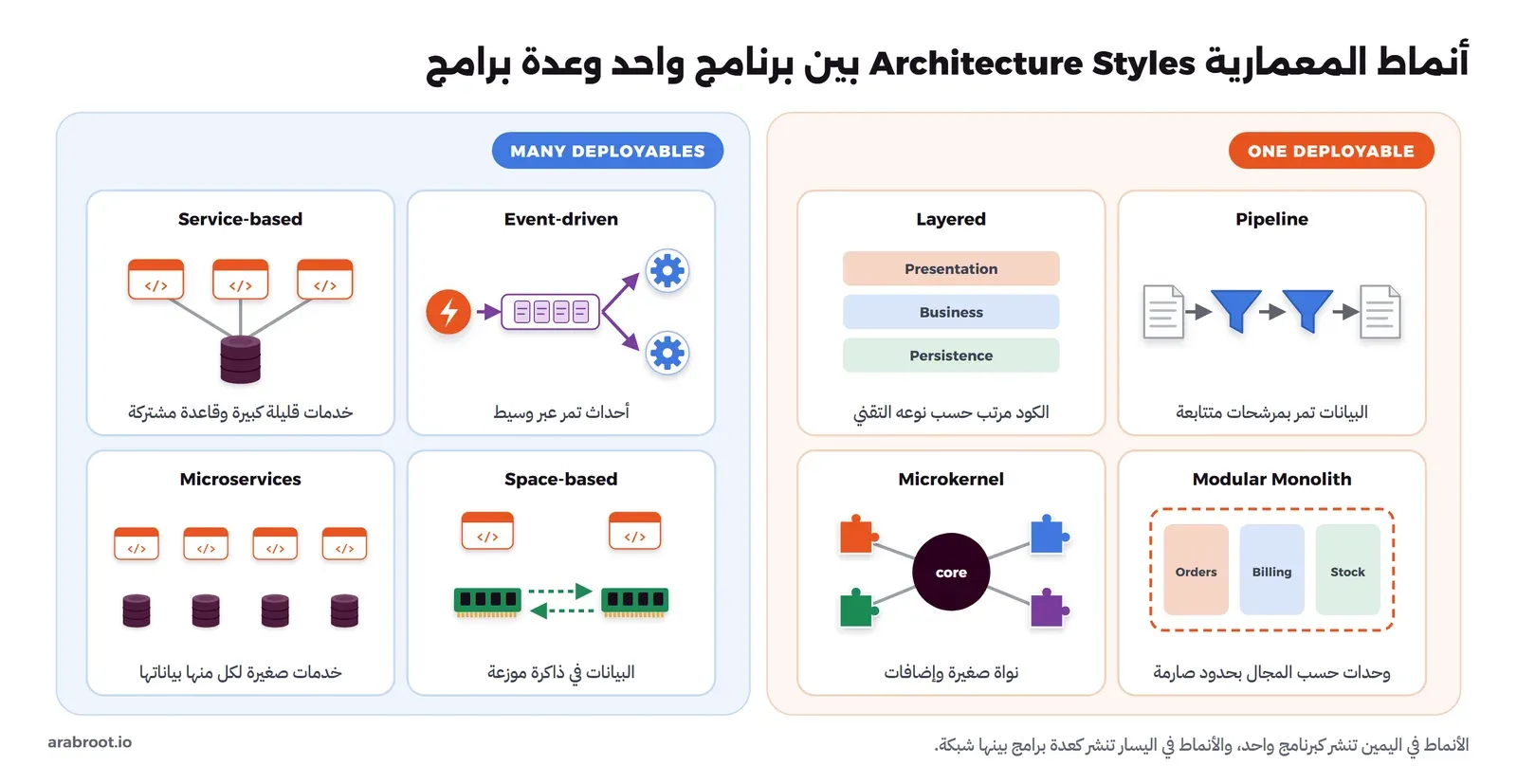 لوحتان: في اليمين بعنوان ONE DEPLOYABLE أربع بطاقات هي Layered بثلاث طبقات ملونة، وPipeline بملف ومرشحين وملف ناتج، وMicrokernel بنواة وأربع قطع إضافات، وModular Monolith بصندوق منقط فيه وحدات Orders وBilling وStock. وفي اليسار بعنوان MANY DEPLOYABLES أربع بطاقات هي Service-based بثلاث خدمات وقاعدة بيانات مشتركة، وEvent-driven بحدث يمر عبر وسيط إلى مستهلكين، وMicroservices بأربع خدمات لكل منها قاعدة بيانات، وSpace-based بتطبيقين بينهما ذاكرة متزامنة