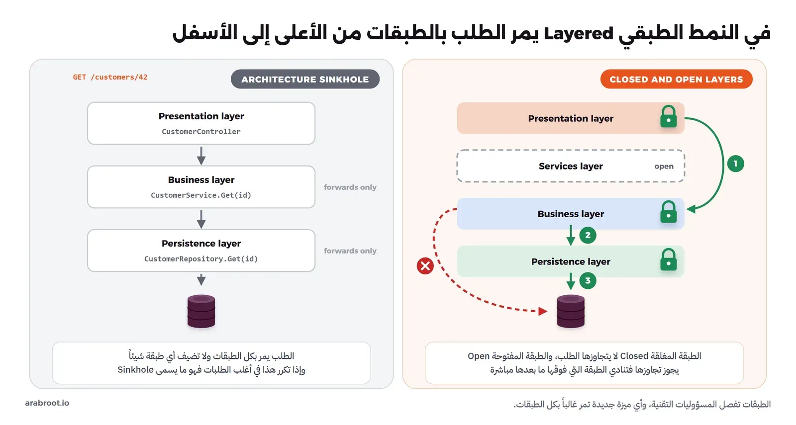 في اليمين أربع طبقات مكدسة: Presentation وServices المنقطة المكتوب عليها open وBusiness وPersistence، والمغلقة منها عليها قفل أخضر، وسهم أخضر رقم 1 يتجاوز طبقة Services إلى Business، ثم سهمان 2 و3 إلى Persistence وقاعدة البيانات، وسهم أحمر منقط عليه علامة خطأ يحاول القفز من Business إلى قاعدة البيانات. وفي اليسار طلب GET /customers/42 يمر بثلاث طبقات CustomerController وCustomerService.Get وCustomerRepository.Get مكتوب بجانبها forwards only حتى يصل إلى قاعدة البيانات