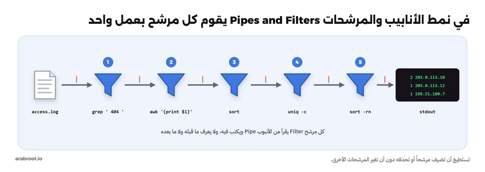 ملف access.log في اليسار ثم خمسة مرشحات على شكل قمع مرقمة من 1 إلى 5 مكتوب تحتها grep ' 404 ' ثم awk '{print $1}' ثم sort ثم uniq -c ثم sort -rn، وبينها أسهم عليها علامة الأنبوب، وفي النهاية شاشة سوداء فيها النتيجة 2 203.0.113.10 و1 203.0.113.12 و1 198.51.100.7