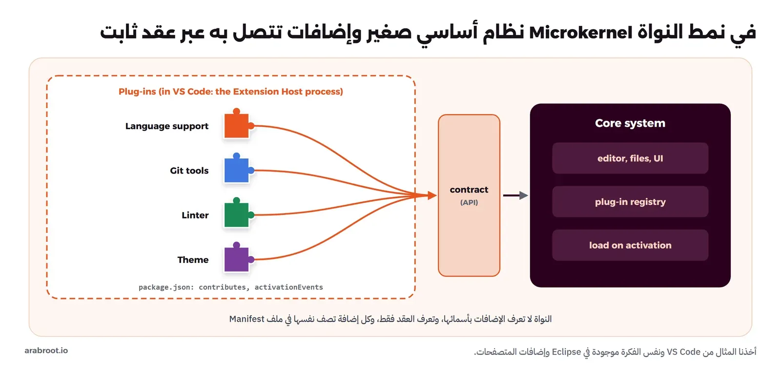 في اليسار صندوق منقط بعنوان Plug-ins in VS Code: the Extension Host process فيه أربع قطع إضافات ملونة بأسماء Language support وGit tools وLinter وTheme، وتحتها package.json: contributes, activationEvents، ومنها أسهم برتقالية تلتقي عند عمود اسمه contract (API)، ثم سهم إلى صندوق داكن بعنوان Core system فيه editor, files, UI وplug-in registry وload on activation
