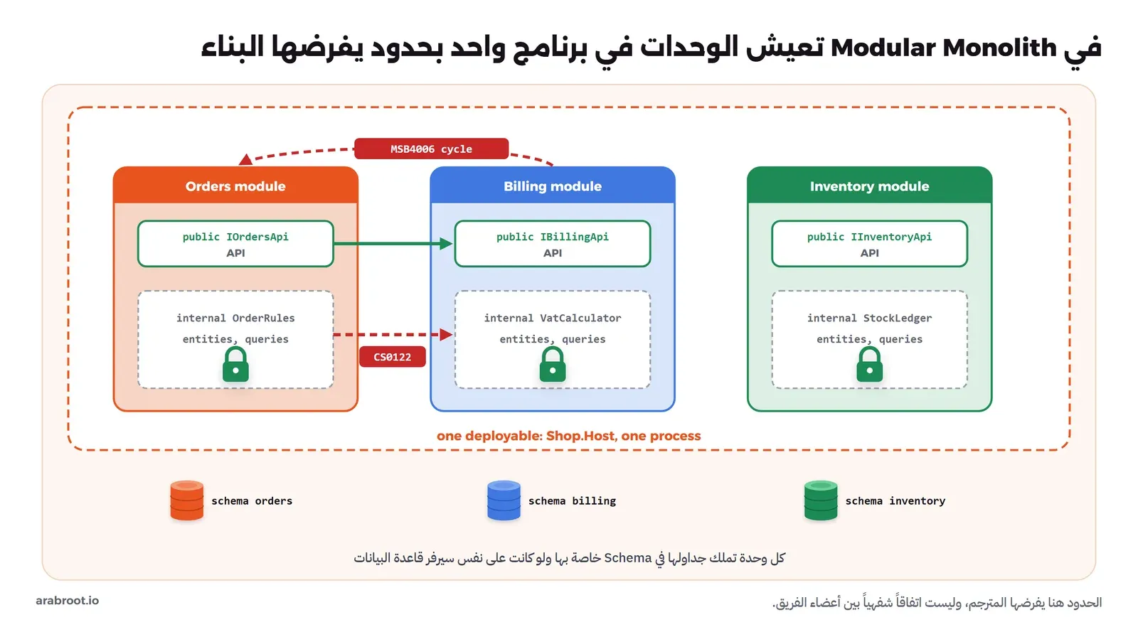صندوق منقط كبير بعنوان one deployable: Shop.Host, one process فيه ثلاث وحدات Orders module وBilling module وInventory module، في كل منها مربع أخضر public API مثل IBillingApi ومربع منقط فيه internal VatCalculator وقفل. سهم أخضر من Orders إلى public IBillingApi، وسهم أحمر منقط من Orders إلى داخل Billing عليه CS0122، وسهم أحمر منقط من Billing عائد إلى Orders عليه MSB4006 cycle، وتحت الصندوق ثلاث قواعد بيانات schema orders وschema billing وschema inventory
