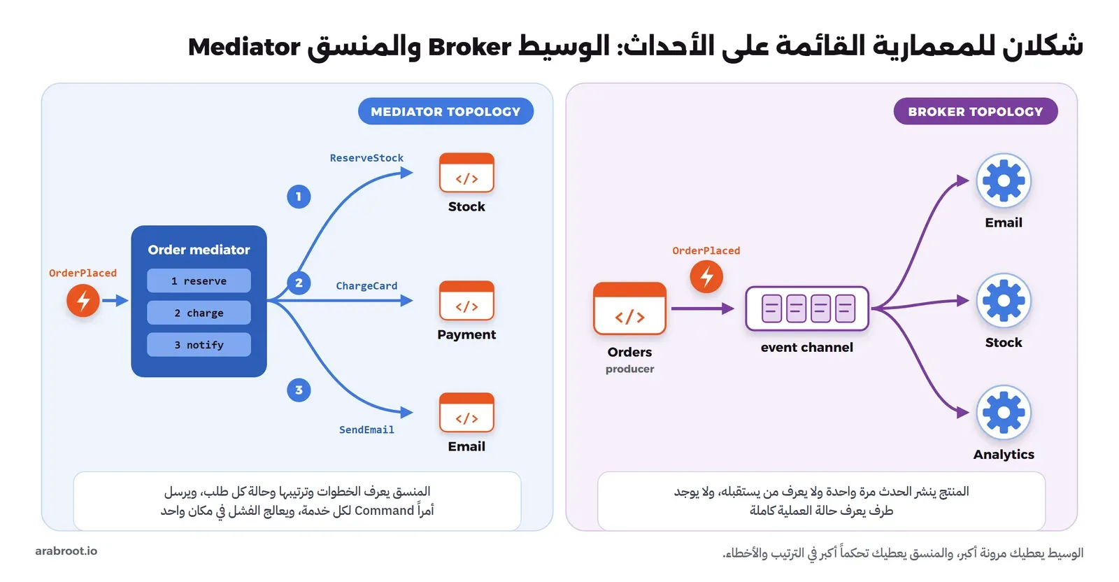 في اليمين بعنوان BROKER TOPOLOGY تطبيق Orders producer ينشر حدثاً OrderPlaced إلى event channel تخرج منه ثلاثة أسهم إلى ثلاثة مستهلكين Email وStock وAnalytics. وفي اليسار بعنوان MEDIATOR TOPOLOGY حدث OrderPlaced يدخل إلى صندوق أزرق Order mediator فيه الخطوات 1 reserve و2 charge و3 notify، وتخرج منه ثلاثة أسهم مرقمة إلى Stock عليه ReserveStock وإلى Payment عليه ChargeCard وإلى Email عليه SendEmail