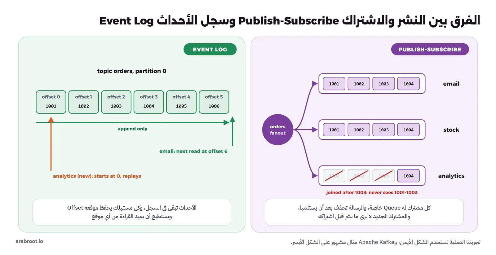 في اليمين بعنوان PUBLISH-SUBSCRIBE دائرة orders fanout تخرج منها ثلاثة Queues باسم email وstock فيهما الأحداث 1001 إلى 1004، وanalytics فيها 1004 فقط والأحداث 1001 إلى 1003 رمادية مشطوبة وتحتها joined after 1003: never sees 1001-1003. وفي اليسار بعنوان EVENT LOG سجل topic orders, partition 0 من ست خانات offset 0 إلى offset 5 فيها الأحداث 1001 إلى 1006، وسهم أخضر عند النهاية email: next read at offset 6، وسهم برتقالي عند البداية analytics (new): starts at 0, replays