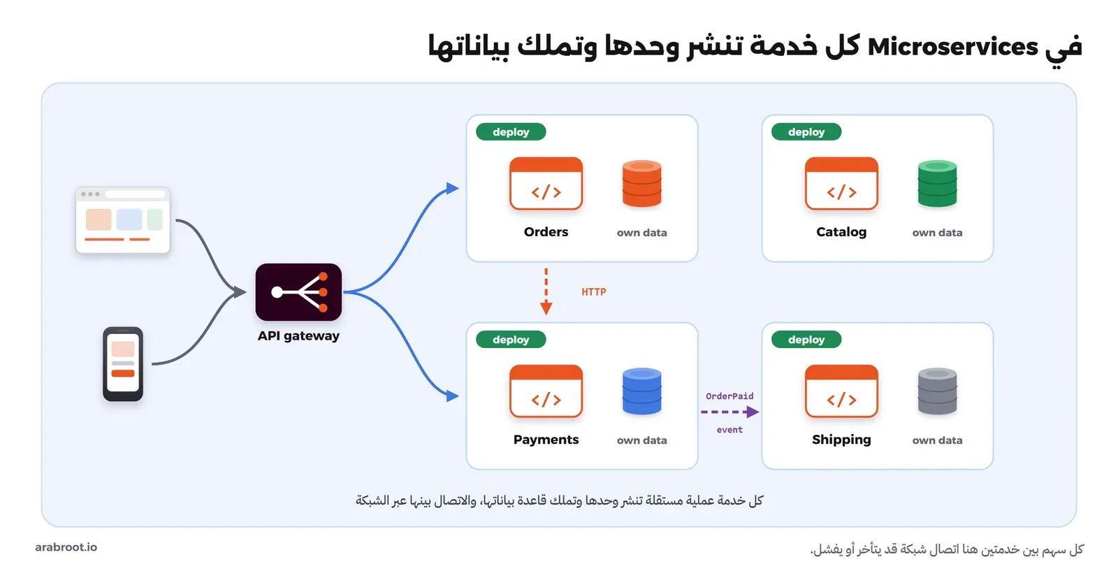 متصفح وجوال يتصلان ب API gateway تخرج منه أسهم زرقاء إلى أربع خدمات Orders وPayments وCatalog وShipping، في كل صندوق خدمة شارة خضراء deploy وتطبيق وقاعدة بيانات مكتوب تحتها own data، وسهم برتقالي منقط HTTP من Orders إلى Payments، وسهم بنفسجي منقط OrderPaid event من Payments إلى Shipping