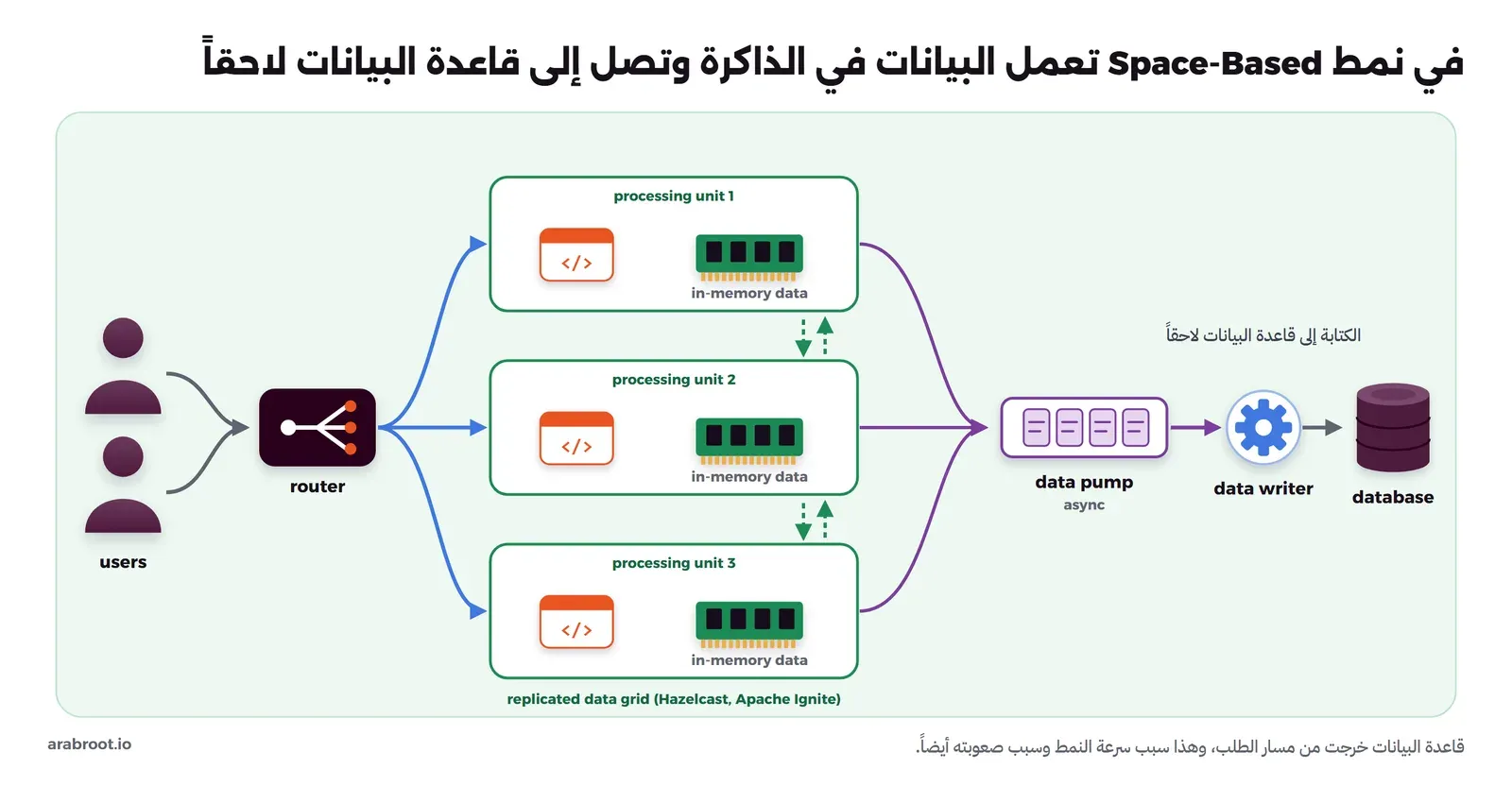 مستخدمان يتصلان بموزع router تخرج منه أسهم إلى ثلاث وحدات processing unit 1 و2 و3، في كل وحدة تطبيق وشريحة ذاكرة مكتوب تحتها in-memory data، وبين الشرائح أسهم خضراء منقطة في الاتجاهين، وتحتها replicated data grid (Hazelcast, Apache Ignite)، ومن الوحدات أسهم بنفسجية إلى data pump async ثم data writer ثم database، وفوقها عبارة الكتابة إلى قاعدة البيانات لاحقاً