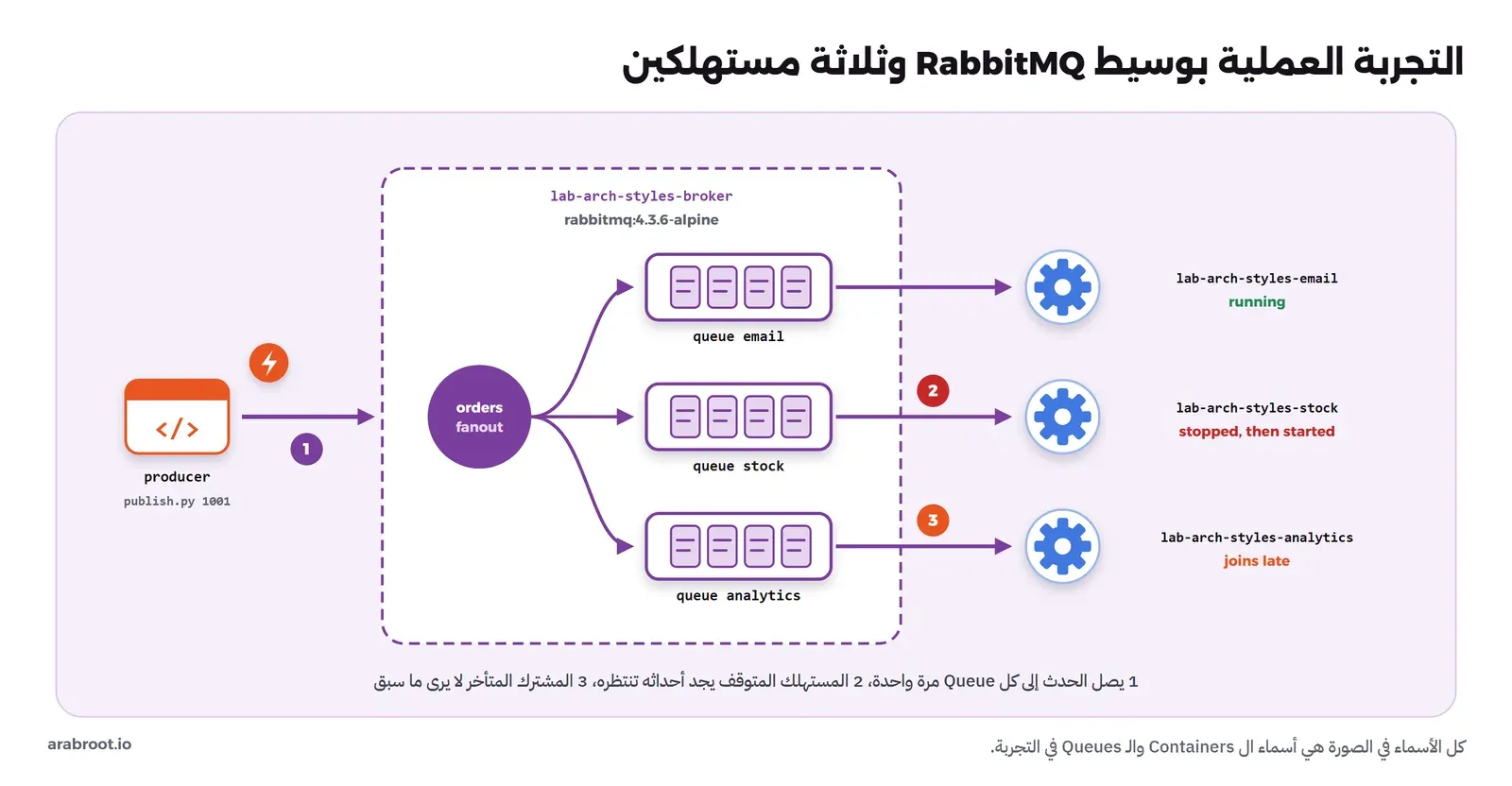 Container باسم producer يشغل publish.py 1001 ويرسل حدثاً بسهم رقم 1 إلى صندوق منقط lab-arch-styles-broker بالإصدار rabbitmq:4.3.6-alpine فيه دائرة orders fanout تخرج منها ثلاثة Queues باسم email وstock وanalytics، وكل Queue متصلة بمستهلك: lab-arch-styles-email يعمل، وlab-arch-styles-stock مكتوب عليه stopped, then started مع الرقم 2، وlab-arch-styles-analytics مكتوب عليه joins late مع الرقم 3