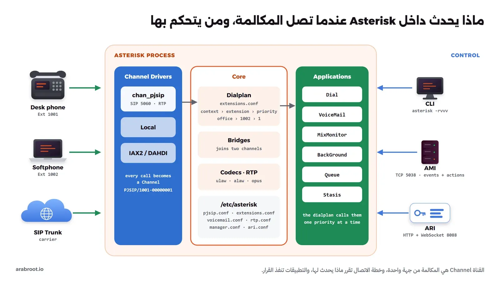 هاتف مكتبي وهاتف برمجي وخط خارجي ترسل مكالماتها إلى برامج تشغيل القنوات في Asterisk مثل chan_pjsip، فتتحول كل مكالمة إلى قناة Channel، ثم تمر إلى النواة Core التي فيها خطة الاتصال والجسور Bridges والترميز، والنواة تستدعي التطبيقات مثل Dial وVoiceMail وMixMonitor وBackGround وQueue وStasis، وعلى اليمين ثلاث طرق للتحكم: سطر الأوامر CLI وAMI على المنفذ 5038 وARI عبر HTTP وWebSocket على 8088