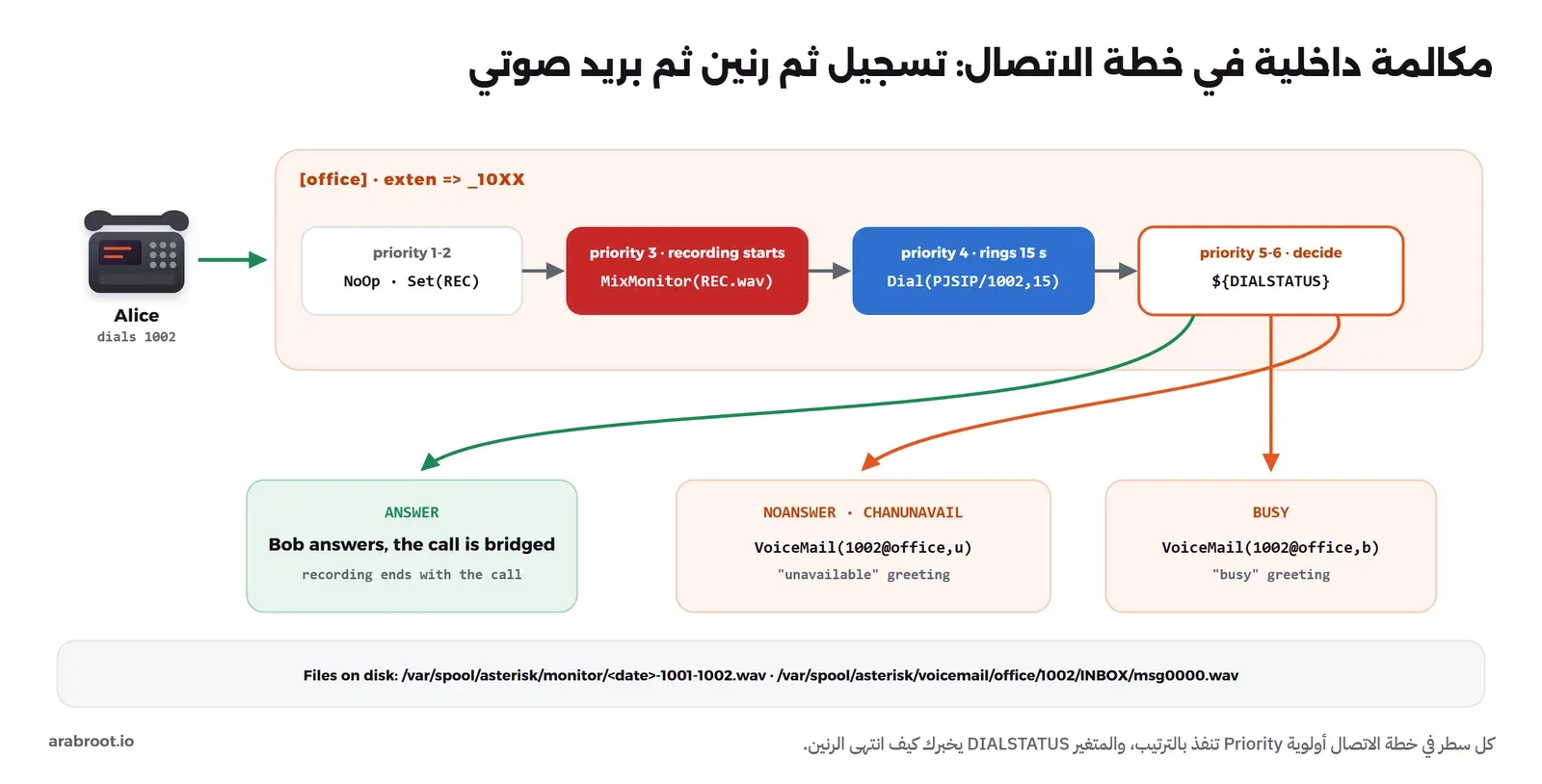 Alice تتصل بالرقم 1002، فيدخل الاتصال السياق office بالنمط _10XX، الأولوية 1 و2 للمتغيرات، ثم MixMonitor يبدأ التسجيل، ثم Dial يرن 15 ثانية، ثم DIALSTATUS يقرر: ANSWER يربط المكالمة، وNOANSWER أو CHANUNAVAIL يذهب إلى VoiceMail برسالة غير متاح، وBUSY إلى VoiceMail برسالة مشغول، وتحتها مسارات ملفات التسجيل والبريد الصوتي على القرص
