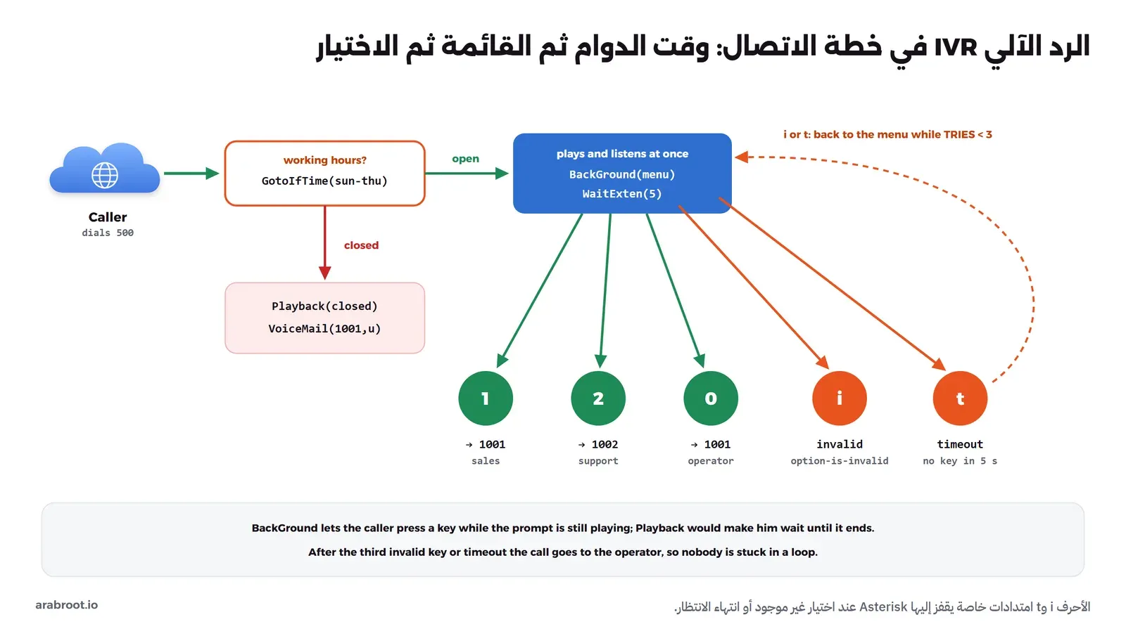 متصل يطلب الرقم 500، فيتحقق GotoIfTime من وقت الدوام من الأحد إلى الخميس، فإذا كان خارج الدوام يسمع رسالة الإغلاق ثم يذهب إلى البريد الصوتي 1001، وإذا كان داخل الدوام يسمع القائمة عبر BackGround ثم ينتظر WaitExten خمس ثوان، والرقم 1 يذهب إلى 1001 للمبيعات و2 إلى 1002 للدعم و0 إلى 1001 للموظف، والامتداد i عند الاختيار غير الموجود وt عند انتهاء الوقت يعيدان القائمة ما دام عدد المحاولات أقل من ثلاث