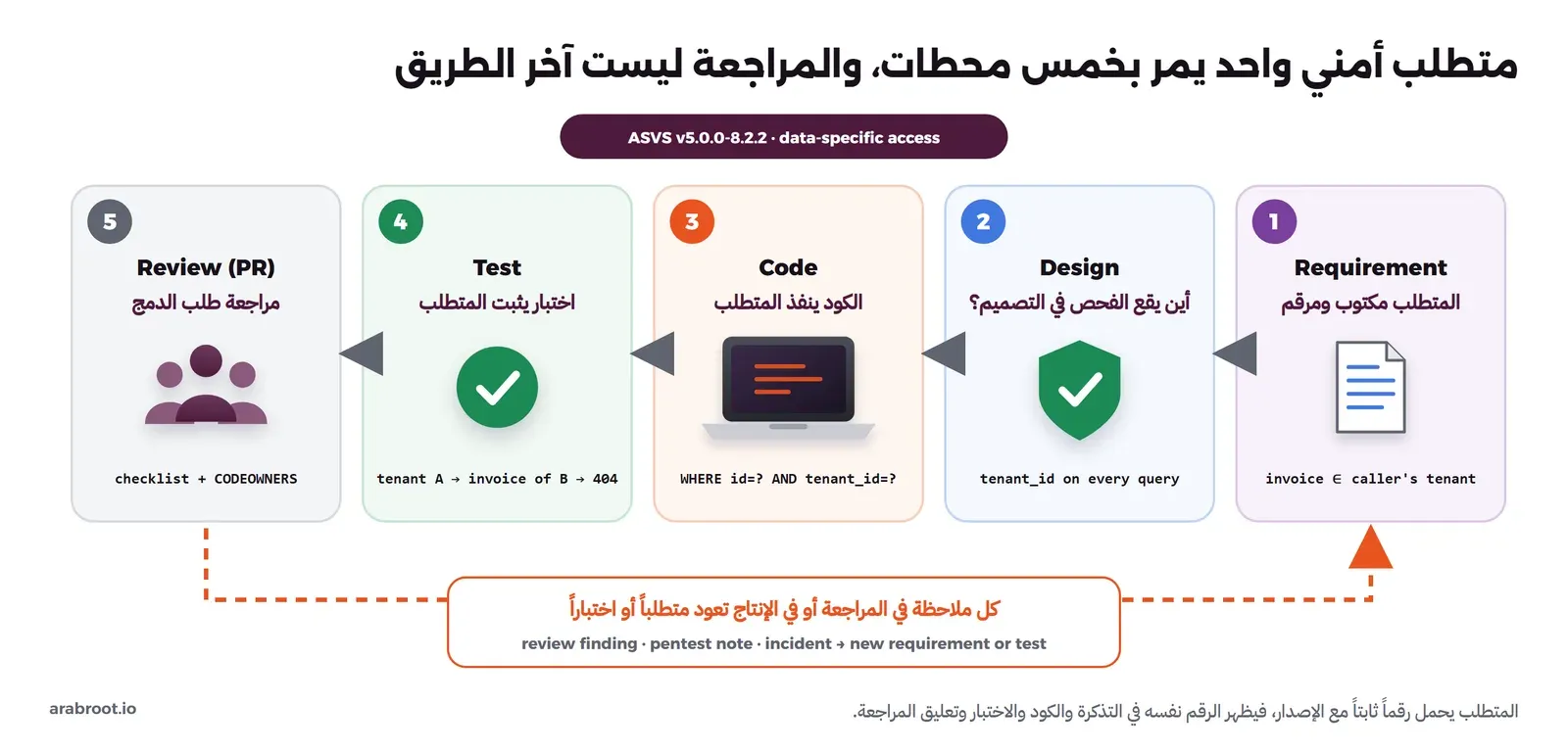 خمس بطاقات مرقمة من اليمين إلى اليسار يمر بها المتطلب ASVS v5.0.0-8.2.2 data-specific access: 1 Requirement المتطلب مكتوب ومرقم مع رسم وثيقة والنص invoice belongs to caller's tenant، 2 Design أين يقع الفحص في التصميم مع درع والنص tenant_id on every query، 3 Code الكود ينفذ المتطلب مع حاسوب والنص WHERE id=? AND tenant_id=?، 4 Test اختبار يثبت المتطلب مع علامة صح والنص tenant A يطلب فاتورة B فيحصل على 404، 5 Review مراجعة طلب الدمج مع فريق والنص checklist + CODEOWNERS، وسهم برتقالي متقطع يعود من المراجعة إلى المتطلب ومكتوب عليه كل ملاحظة في المراجعة أو في الإنتاج تعود متطلباً أو اختباراً