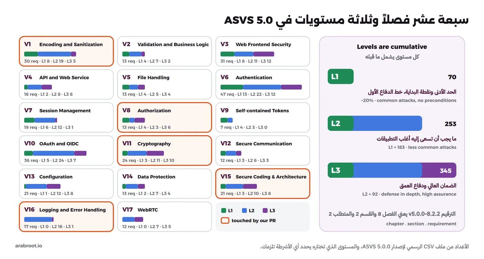 على اليسار سبع عشرة بطاقة لفصول ASVS 5.0 من V1 Encoding and Sanitization إلى V17 WebRTC، في كل بطاقة شريط ملون بعدد متطلبات L1 بالأخضر وL2 بالأزرق وL3 بالبنفسجي، مثل V6 Authentication فيها 47 متطلباً منها 13 في L1 و22 في L2 و12 في L3، والفصول V1 وV8 وV11 وV15 وV16 محاطة بإطار برتقالي لأن طلب الدمج في المثال يلمسها. وعلى اليمين ثلاثة أشرطة تراكمية: L1 فيه 70 متطلباً وهو الحد الأدنى وخط الدفاع الأول، وL2 فيه 253 متطلباً وهو ما يجب أن تسعى إليه أغلب التطبيقات، وL3 فيه 345 متطلباً للضمان العالي ودفاع العمق، وتحتها شرح الترقيم v5.0.0-8.2.2