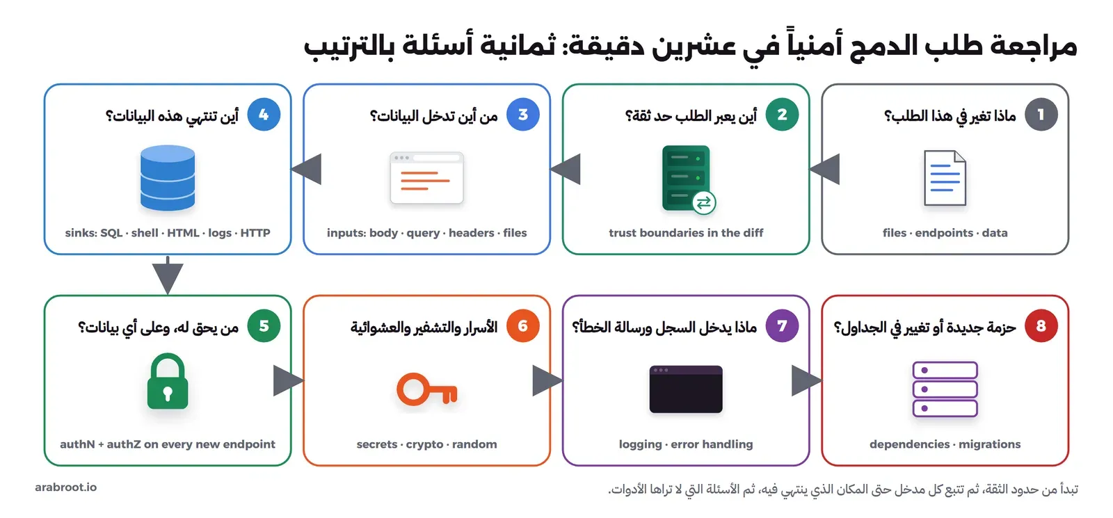 ثماني بطاقات مرقمة في صفين: 1 ماذا تغير في هذا الطلب files endpoints data مع وثيقة، 2 أين يعبر الطلب حد ثقة trust boundaries in the diff مع سيرفر البوابة، 3 من أين تدخل البيانات inputs body query headers files مع متصفح، 4 أين تنتهي هذه البيانات sinks SQL shell HTML logs HTTP مع قاعدة بيانات، 5 من يحق له وعلى أي بيانات authN + authZ on every new endpoint مع قفل، 6 الأسرار والتشفير والعشوائية مع مفتاح، 7 ماذا يدخل السجل ورسالة الخطأ logging error handling مع شاشة طرفية، 8 حزمة جديدة أو تغيير في الجداول dependencies migrations مع مكدس حزم