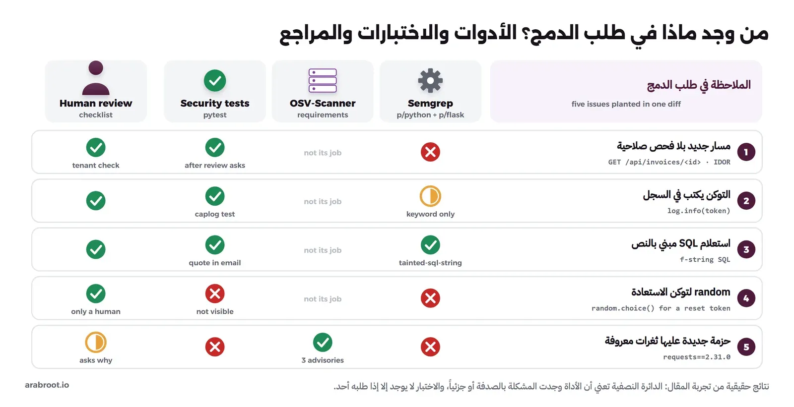جدول من خمسة صفوف وأربعة أعمدة. الأعمدة Semgrep مع p/python وp/flask، وOSV-Scanner على requirements، وSecurity tests مع pytest، وHuman review مع القائمة. الصف 1 مسار جديد بلا فحص صلاحية GET /api/invoices/id IDOR: Semgrep لا، OSV ليس عمله، الاختبارات نعم بعد أن تطلبها المراجعة، المراجع نعم. الصف 2 التوكن يكتب في السجل: Semgrep جزئياً بسبب الكلمة فقط، الاختبارات نعم بـ caplog، المراجع نعم. الصف 3 استعلام SQL مبني بالنص: Semgrep نعم tainted-sql-string، الاختبارات نعم ببريد فيه علامة اقتباس، المراجع نعم. الصف 4 random لتوكن الاستعادة: Semgrep لا، الاختبارات لا لأن الفرق غير مرئي، المراجع نعم وهو الوحيد. الصف 5 حزمة جديدة عليها ثغرات معروفة requests 2.31.0: Semgrep لا، OSV-Scanner نعم بثلاث ثغرات، الاختبارات لا، المراجع جزئياً لأنه يسأل لماذا