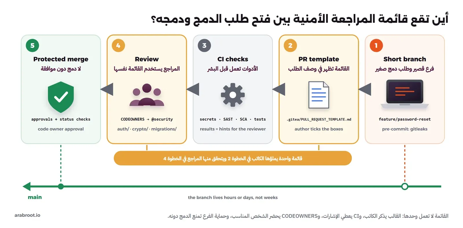 خمس بطاقات من اليمين إلى اليسار فوق خط main أخضر: 1 Short branch فرع قصير وطلب دمج صغير feature/password-reset مع pre-commit gitleaks، 2 PR template القائمة تظهر في وصف الطلب .gitea/PULL_REQUEST_TEMPLATE.md والكاتب يضع العلامات، 3 CI checks الأدوات تعمل قبل البشر secrets SAST SCA tests والنتائج إشارات للمراجع، 4 Review المراجع يستخدم القائمة نفسها CODEOWNERS يطلب @security لمسارات auth وcrypto وmigrations، 5 Protected merge لا دمج دون موافقة approvals + status checks وموافقة مالك الكود، وشريط برتقالي يربط الخطوة 2 بالخطوة 4 مكتوب عليه قائمة واحدة يملؤها الكاتب في الخطوة 2 ويتحقق منها المراجع في الخطوة 4