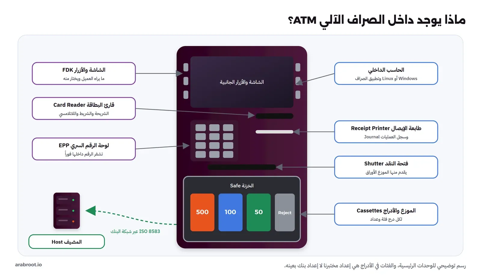 رسم لصراف آلي من الداخل: الشاشة والأزرار الجانبية FDK في الأعلى، ثم قارئ البطاقة ولوحة الرقم السري EPP وطابعة الإيصال وفتحة النقد، وفي الأسفل خزنة فيها موزع وثلاثة أدراج بفئات 500 و100 و50 ودرج للأوراق المرفوضة Reject، والحاسب الداخلي يتصل بالمضيف عبر شبكة البنك برسائل ISO 8583