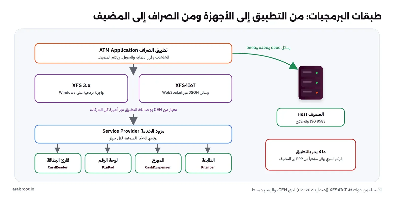 طبقات البرمجيات في الصراف: تطبيق الصراف في الأعلى، ثم طبقة XFS بنسختيها XFS 3.x كواجهة برمجية على Windows وXFS4IoT كرسائل JSON عبر WebSocket، ثم مزود الخدمة من الشركة المصنعة، ثم الأجهزة CardReader وPinPad وCashDispenser وPrinter، وعلى اليمين المضيف الذي يكلمه التطبيق برسائل 0200 و0420 و0800، وملاحظة أن الرقم السري يبقى مشفراً من EPP إلى المضيف