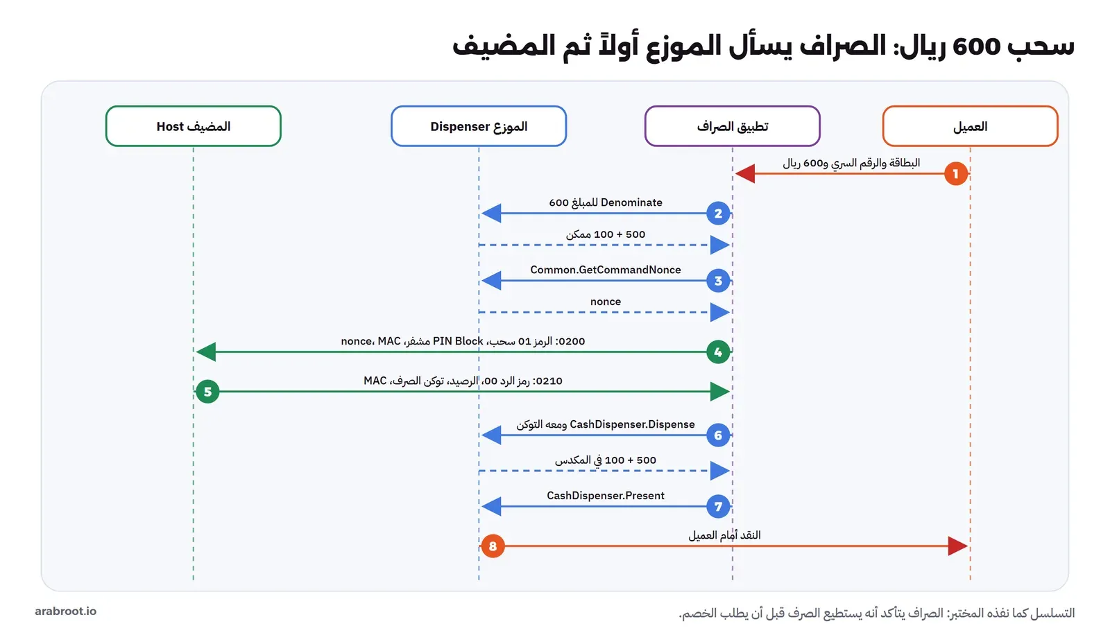 مخطط تسلسل لسحب 600 ريال بين العميل وتطبيق الصراف والموزع والمضيف: العميل يدخل البطاقة والرقم السري والمبلغ، والتطبيق يرسل Denominate للمبلغ 600 فيرد الموزع أن 500 + 100 ممكن، ثم GetCommandNonce، ثم رسالة 0200 فيها رمز السحب 01 وكتلة الرقم المشفرة والرقم العشوائي وMAC، ثم يعود 0210 برمز 00 والرصيد وتوكن الصرف وMAC، ثم Dispense ومعه التوكن، ثم Present، ثم النقد أمام العميل