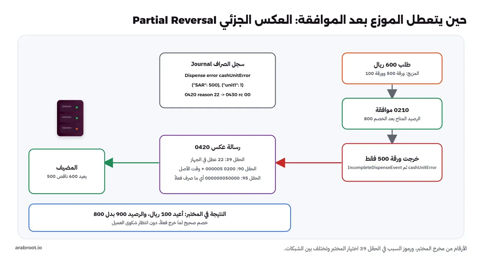 عطل الموزع بعد الموافقة: طلب 600 ريال بمزيج ورقة 500 وورقة 100، ثم موافقة 0210 برصيد متاح 800، ثم خرجت ورقة 500 فقط مع cashUnitError وIncompleteDispenseEvent، فيرسل الصراف رسالة عكس 0420 فيها الحقل 39 بقيمة 22 عطل في الجهاز، والحقل 90 بقيمة 0200 000005 ووقت الأصل، والحقل 95 بقيمة 000000050000 أي ما صرف فعلاً، فيعيد المضيف 600 ناقص 500، والنتيجة أعيد 100 ريال والرصيد 900 بدل 800