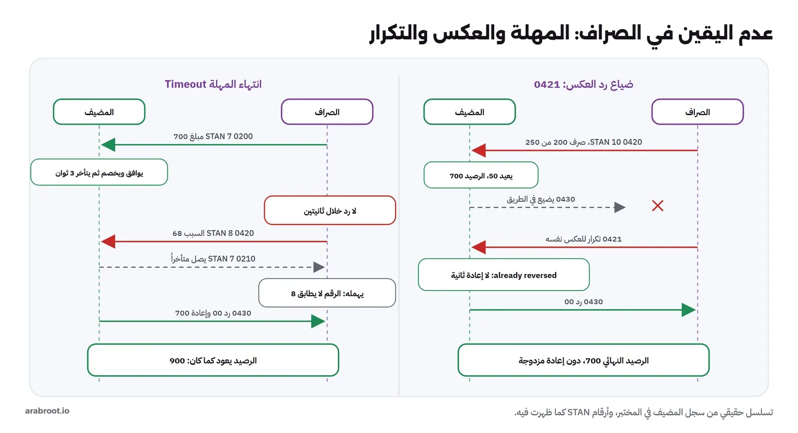 مخططان: على اليسار انتهاء المهلة، الصراف يرسل 0200 برقم تتبع 7 ومبلغ 700، والمضيف يوافق ويخصم ثم يتأخر 3 ثوان، والصراف لا يتلقى رداً خلال ثانيتين فيرسل 0420 برقم 8 والسبب 68، ثم يصل 0210 لرقم 7 متأخراً فيهمله الصراف لأن الرقم لا يطابق 8، ثم 0430 برد 00 وإعادة 700 والرصيد يعود 900. وعلى اليمين ضياع رد العكس، 0420 برقم 10 بعد صرف 200 من 250، والمضيف يعيد 50 والرصيد 700، ثم يضيع 0430، فيكرر الصراف 0421، والمضيف يرد بأنه عكسها من قبل دون إعادة ثانية، والرصيد النهائي 700
