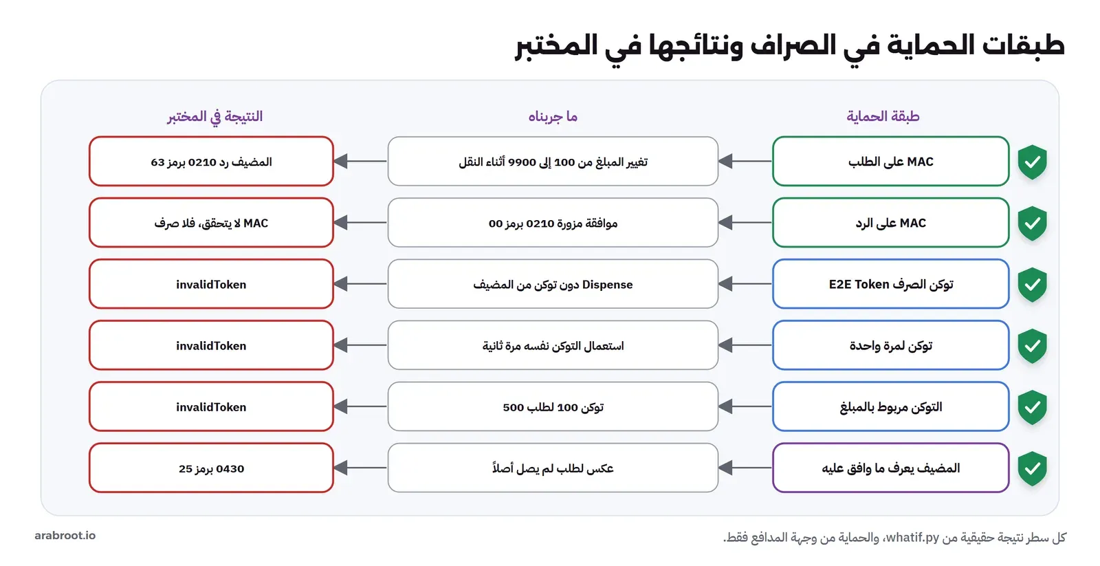 جدول طبقات الحماية ونتائجها في المختبر: MAC على الطلب مع تغيير المبلغ من 100 إلى 9900 أثناء النقل فرد المضيف 0210 برمز 63، وMAC على الرد مع موافقة مزورة 0210 برمز 00 فلم يتحقق الرمز فلا صرف، وتوكن الصرف E2E مع Dispense دون توكن فكانت النتيجة invalidToken، وتوكن لمرة واحدة مع استعمال التوكن نفسه مرة ثانية فكانت invalidToken، والتوكن مربوط بالمبلغ مع توكن 100 لطلب 500 فكانت invalidToken، والمضيف يعرف ما وافق عليه مع عكس لطلب لم يصل فكان الرد 0430 برمز 25