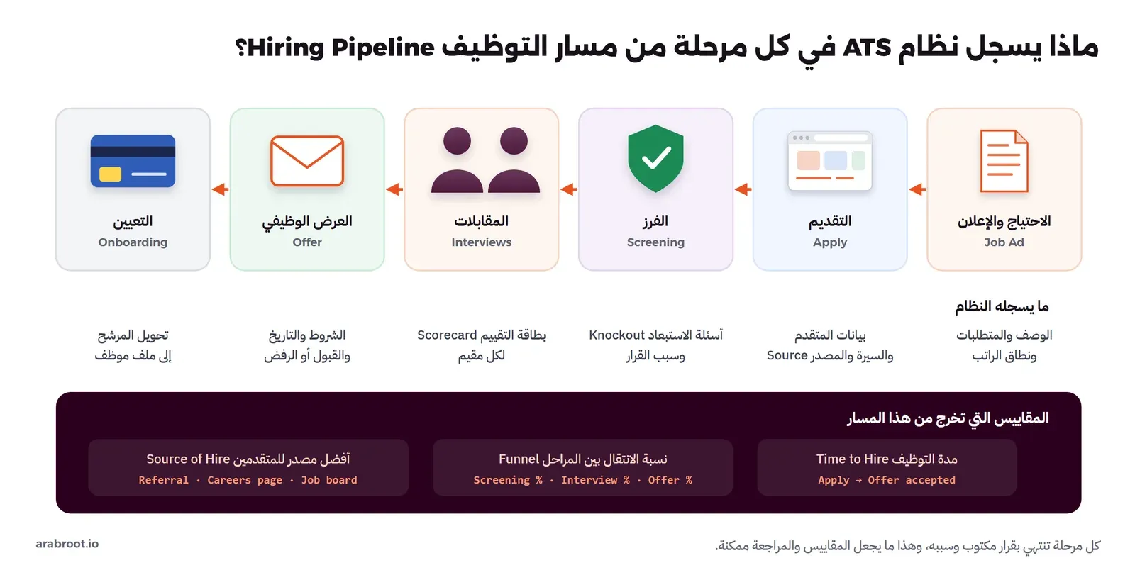 ست مراحل من اليمين إلى اليسار: الاحتياج والإعلان Job Ad، ثم التقديم Apply، ثم الفرز Screening، ثم المقابلات Interviews، ثم العرض الوظيفي Offer، ثم التعيين Onboarding، وتحت كل مرحلة ما يسجله النظام مثل بطاقة التقييم Scorecard وأسئلة الاستبعاد Knockout، وفي الأسفل ثلاثة مقاييس: مدة التوظيف Time to Hire ونسبة الانتقال بين المراحل Funnel وأفضل مصدر للمتقدمين Source of Hire