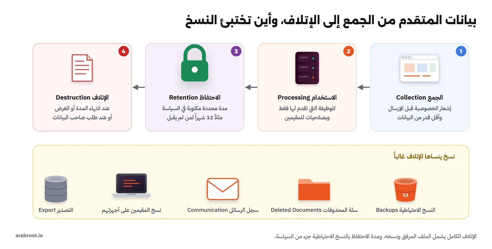 أربع مراحل من اليمين إلى اليسار: الجمع Collection مع إشعار الخصوصية وأقل قدر من البيانات، ثم الاستخدام Processing للوظيفة التي تقدم لها فقط، ثم الاحتفاظ Retention مدة محددة في السياسة، ثم الإتلاف Destruction عند انتهاء المدة أو الغرض أو بطلب صاحب البيانات، وفي الأسفل نسخ ينساها الإتلاف: النسخ الاحتياطية Backups وسلة المحذوفات Deleted Documents وسجل الرسائل Communication ونسخ المقيمين على أجهزتهم والتصدير Export