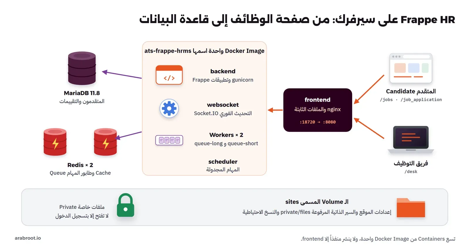 المتقدم يفتح صفحة الوظائف ونموذج التقديم، وفريق التوظيف يفتح الواجهة الداخلية desk، وكلاهما يصل إلى Container باسم frontend فيه nginx على المنفذ 18720، ومنه إلى backend وwebsocket وWorkers وscheduler وكلها من Docker Image واحدة اسمها ats-frappe-hrms، وهي تتصل بقاعدة البيانات MariaDB 11.8 وبنسختين من Redis، وفي الأسفل Volume اسمه sites فيه السير الذاتية المرفوعة كملفات خاصة والنسخ الاحتياطية