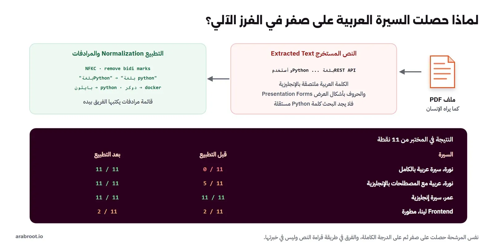 ملف PDF يتحول إلى نص مستخرج فيه الكلمة العربية ملتصقة بالإنجليزية مثل وأستخدمPython والحروف بأشكال العرض، ثم التطبيع والمرادفات NFKC وإضافة مسافة بين العربية والإنجليزية وبايثون إلى python، وفي الأسفل جدول النتيجة من 11: سيرة نورة العربية 0 قبل التطبيع و11 بعده، وسيرتها المختلطة 5 ثم 11، وعمر 11 و11، ولينا 2 و2