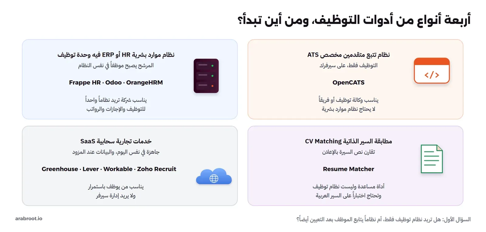 أربع مجموعات: نظام تتبع متقدمين مخصص ATS على سيرفرك ومثاله OpenCATS، ونظام موارد بشرية HR أو ERP فيه وحدة توظيف ومثاله Frappe HR وOdoo وOrangeHRM، ومطابقة السير الذاتية CV Matching ومثالها Resume Matcher، وخدمات تجارية سحابية SaaS ومثالها Greenhouse وLever وWorkable وZoho Recruit